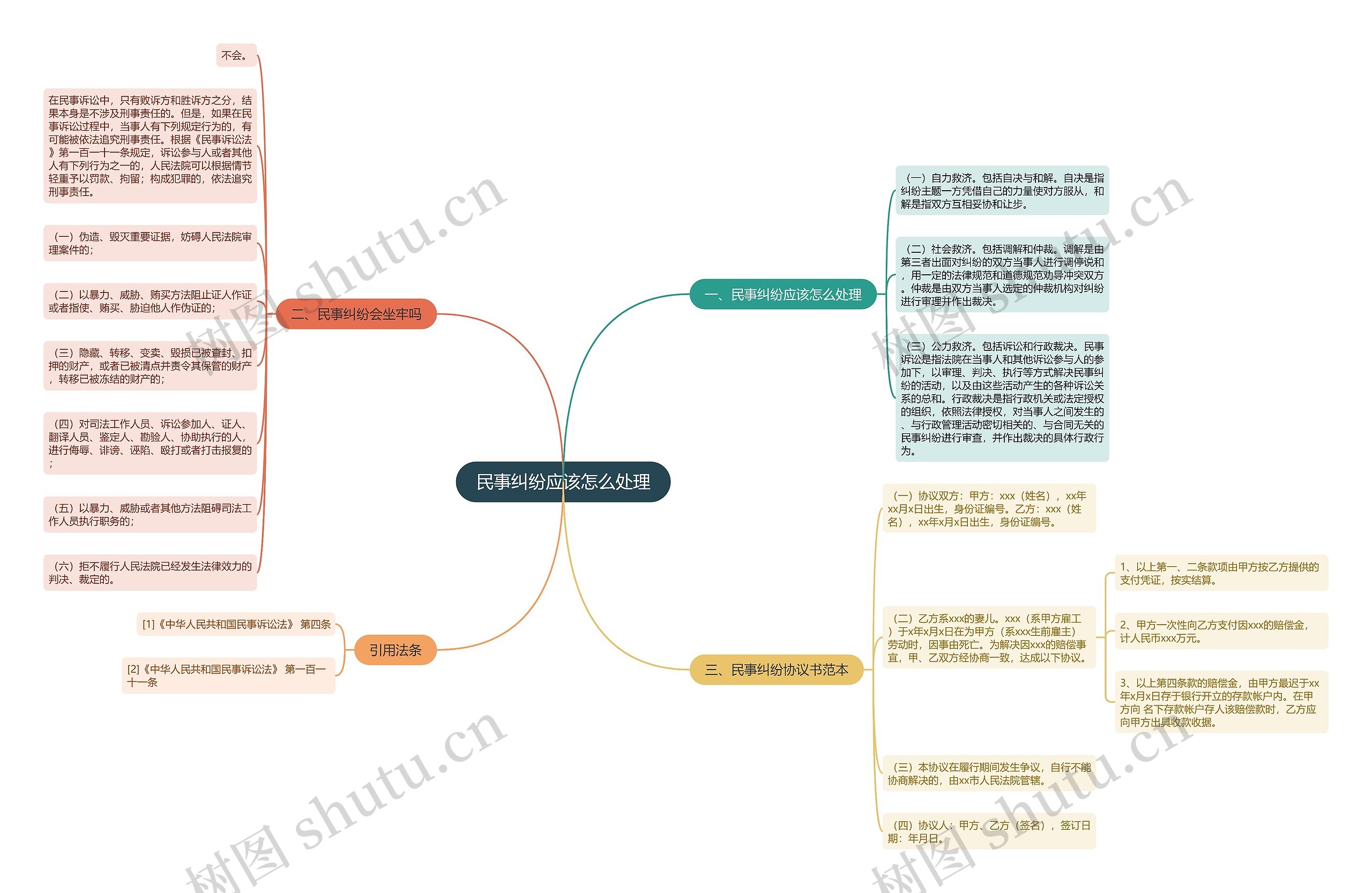 民事纠纷应该怎么处理思维导图
