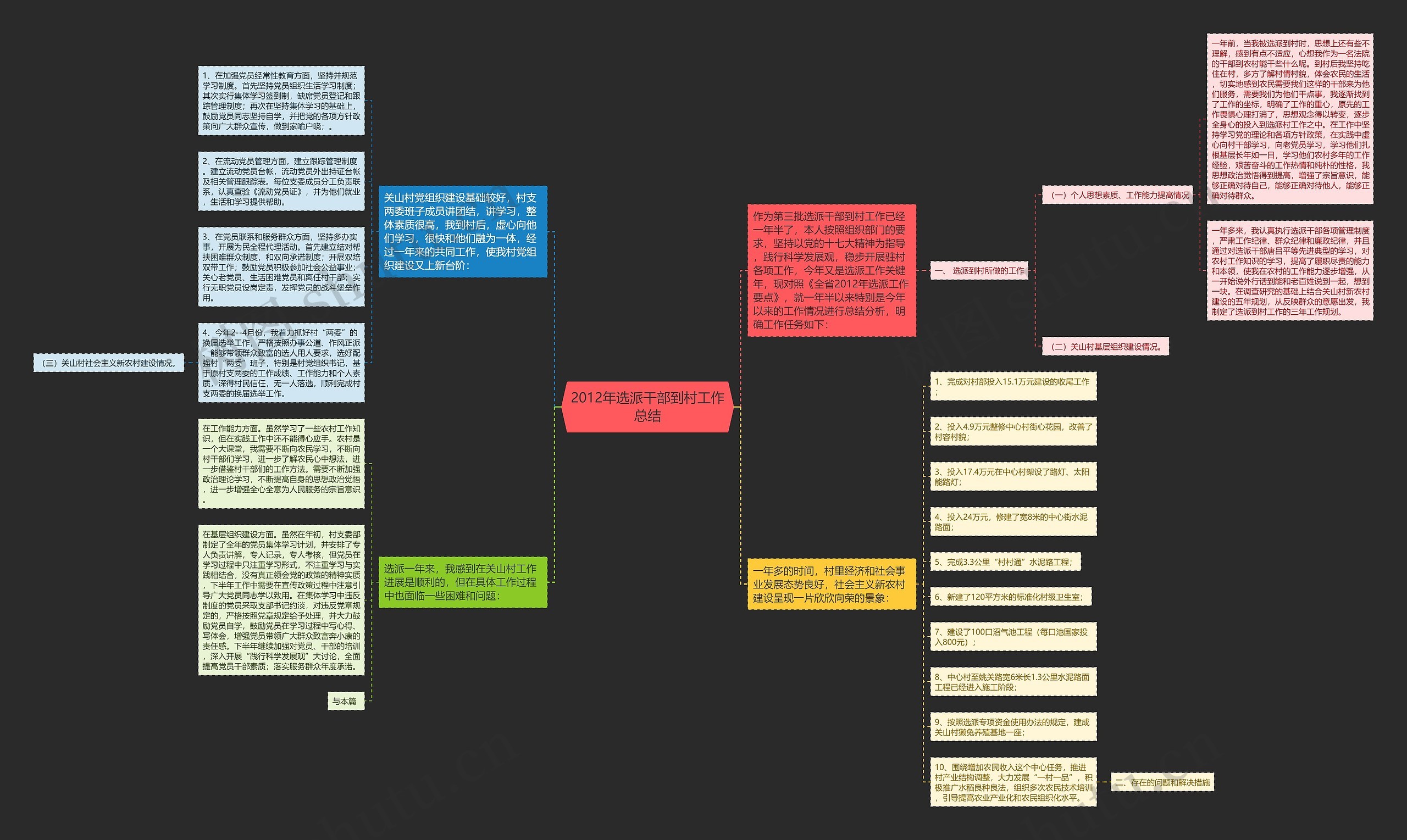2012年选派干部到村工作总结思维导图