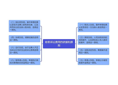 收取诉讼费用的依据和原则