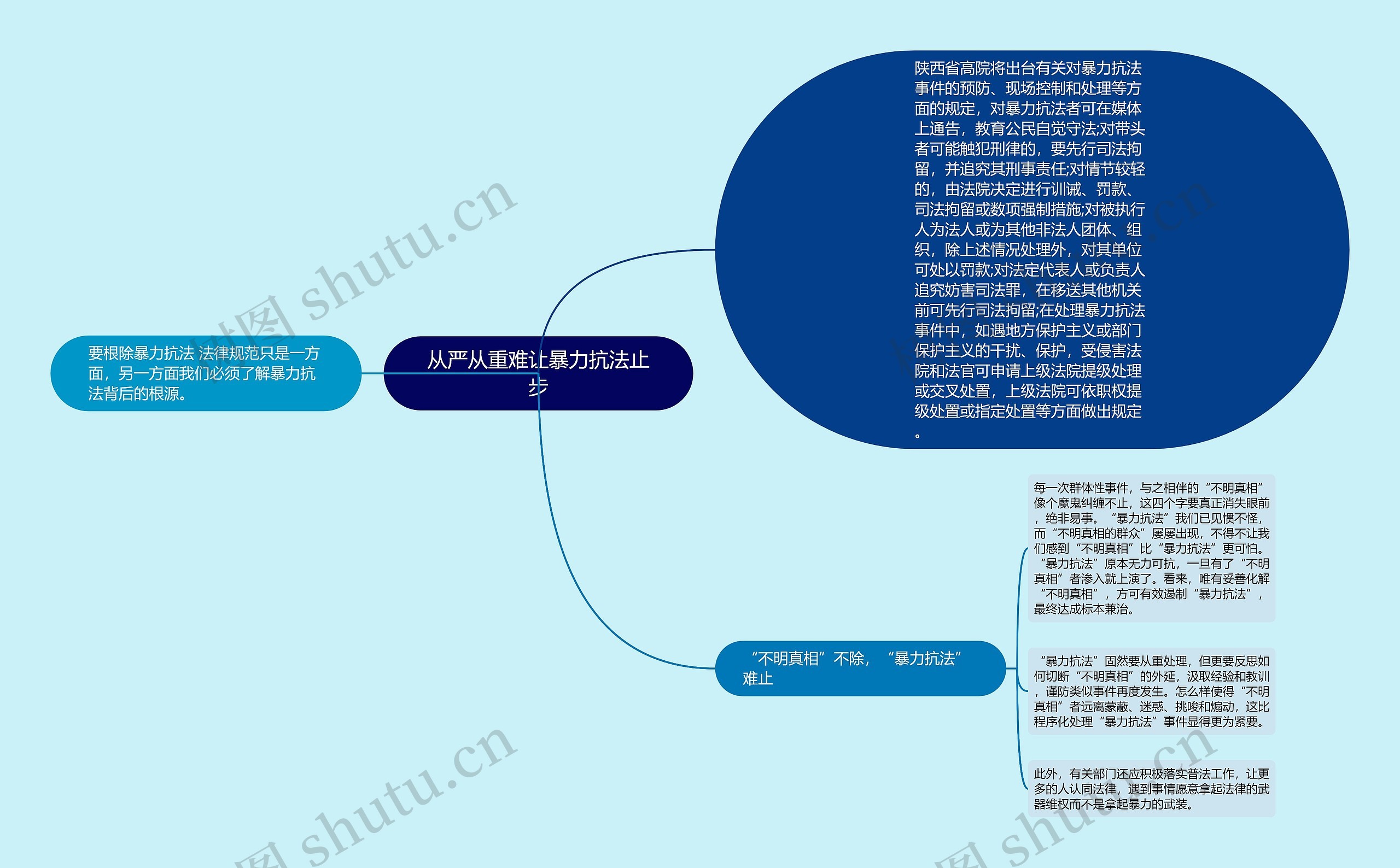 从严从重难让暴力抗法止步思维导图