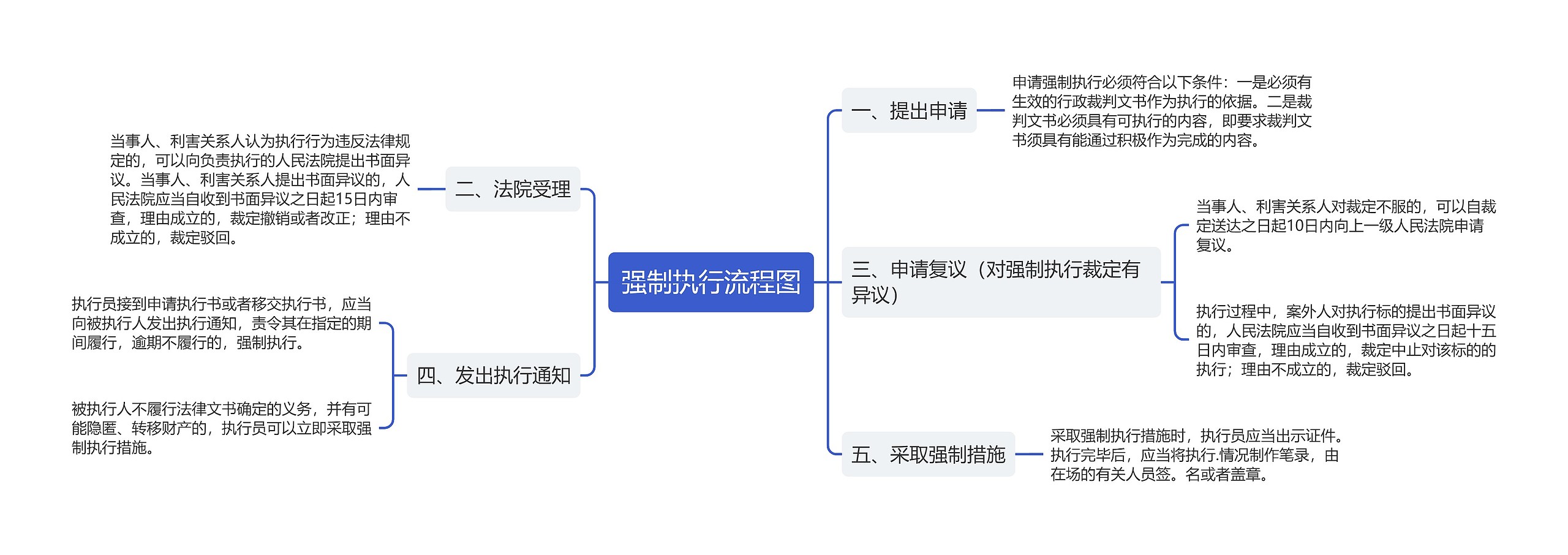 强制执行流程图思维导图