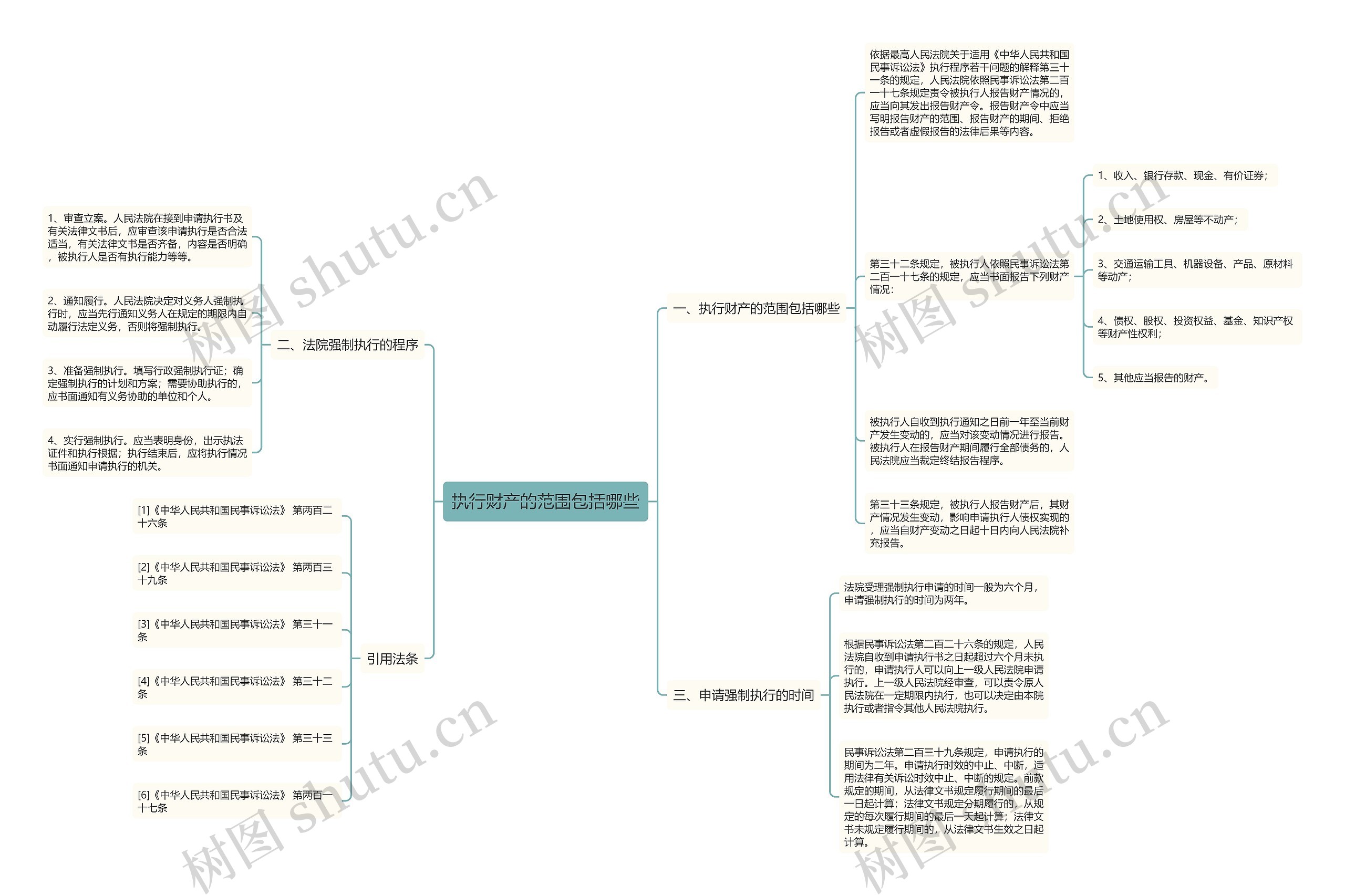 执行财产的范围包括哪些思维导图