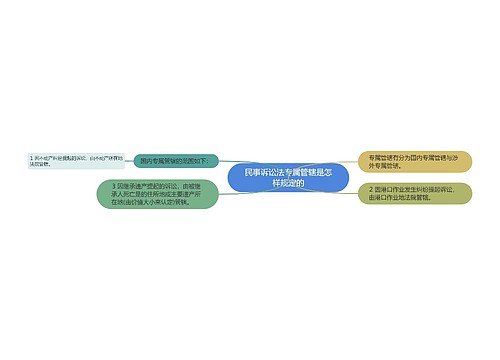 民事诉讼法专属管辖是怎样规定的