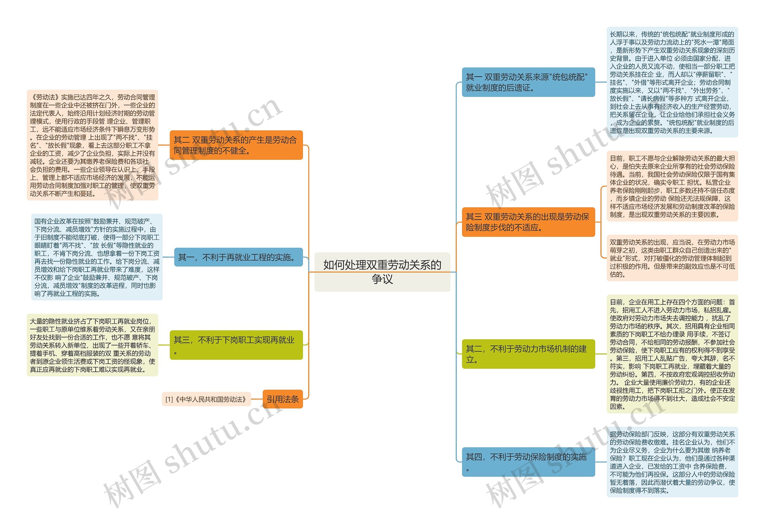 如何处理双重劳动关系的争议思维导图