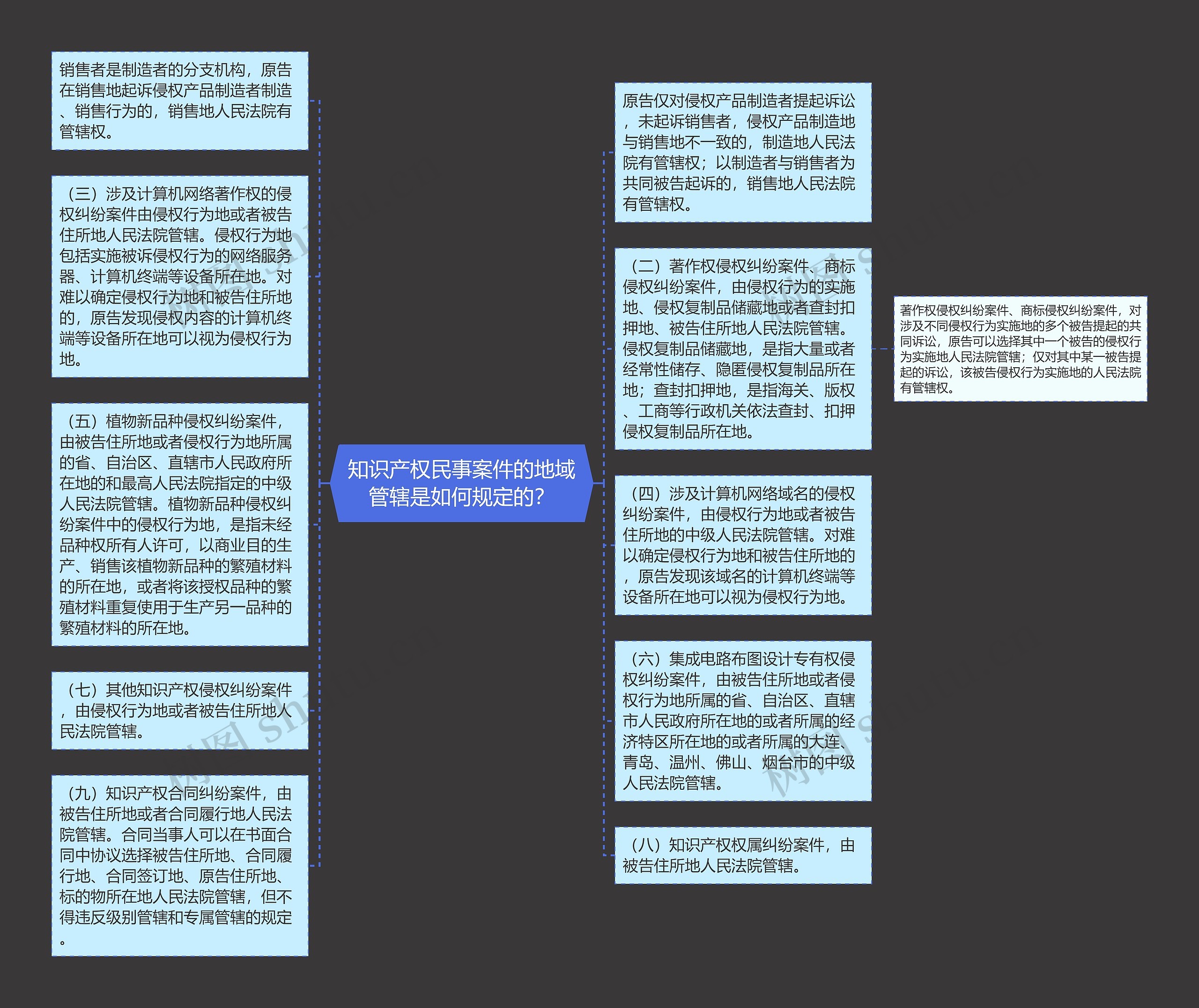 知识产权民事案件的地域管辖是如何规定的？