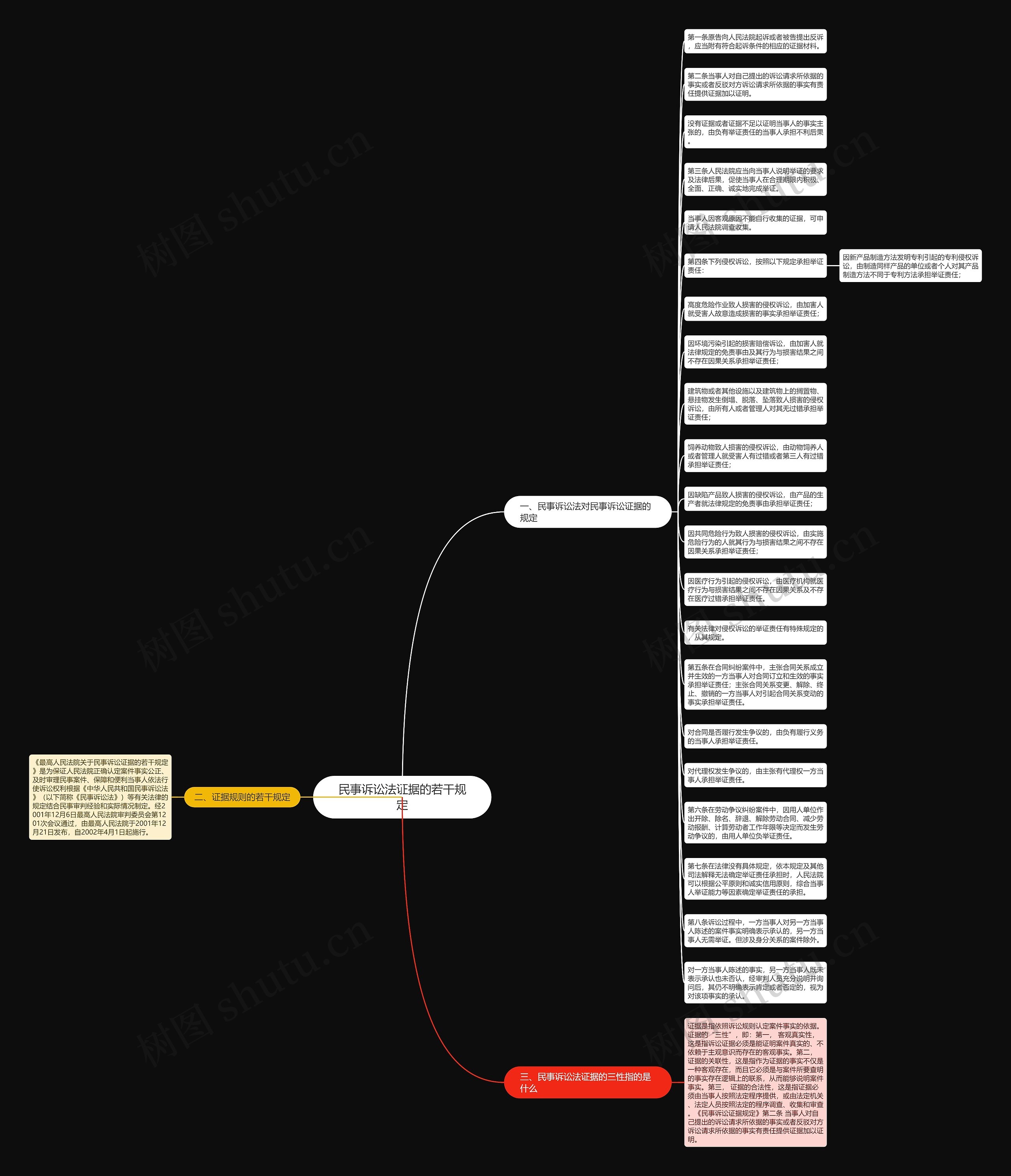 民事诉讼法证据的若干规定思维导图