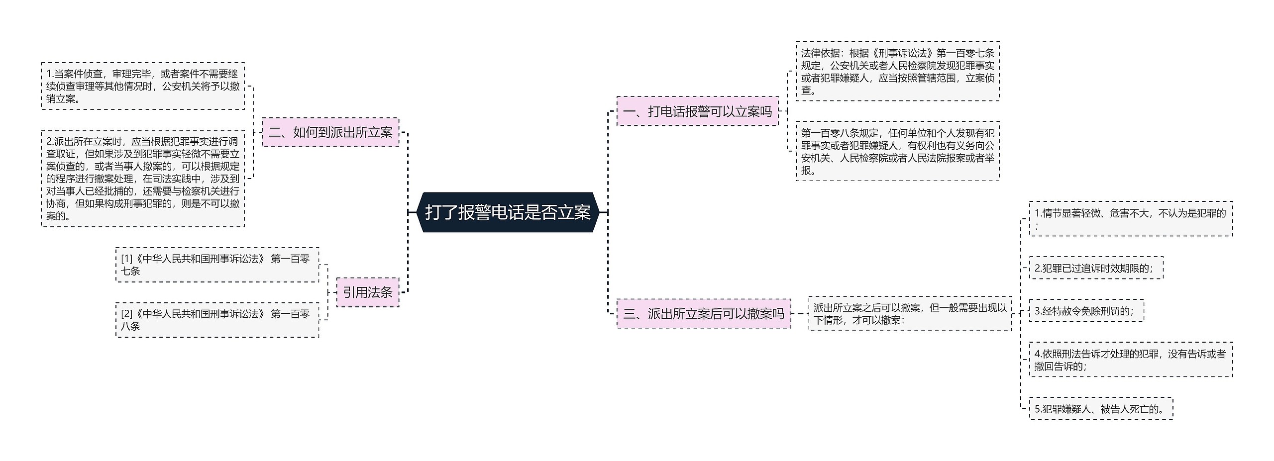 打了报警电话是否立案思维导图