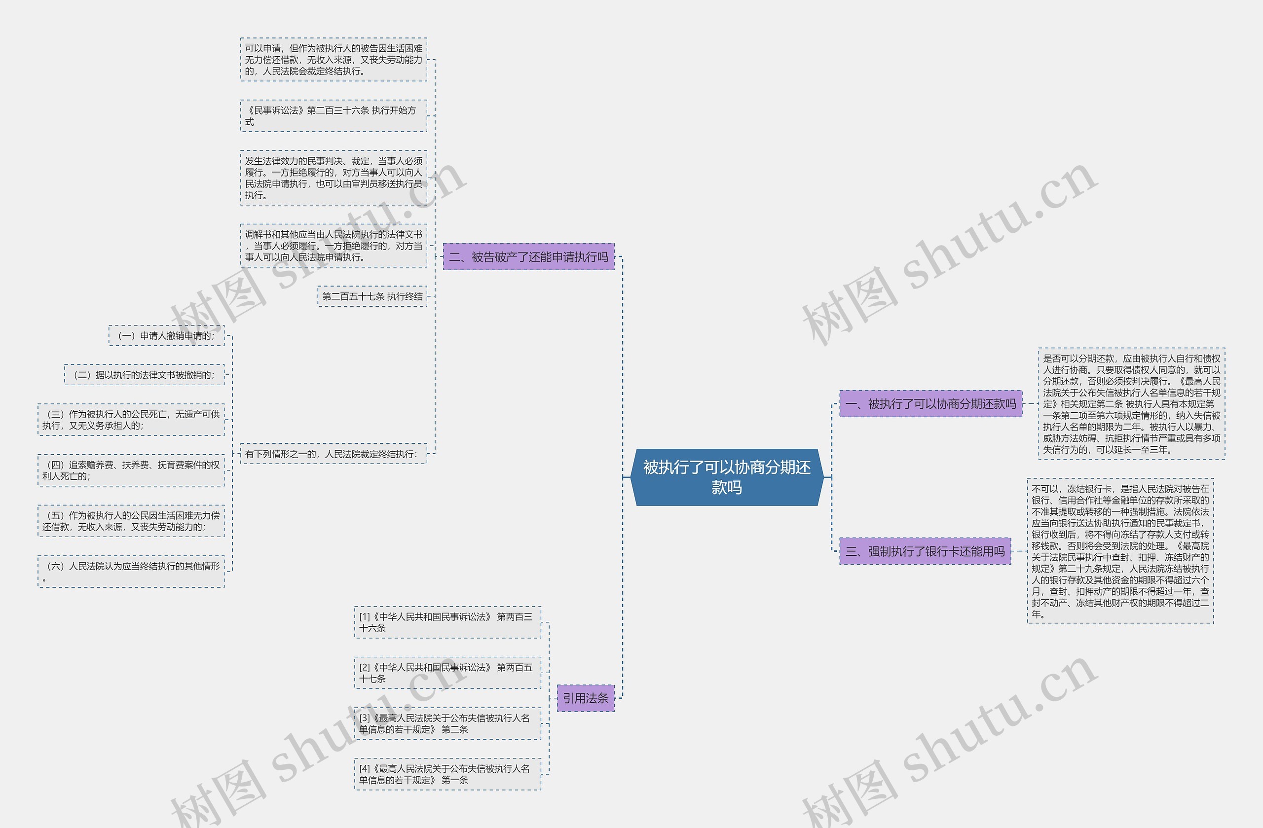 被执行了可以协商分期还款吗思维导图