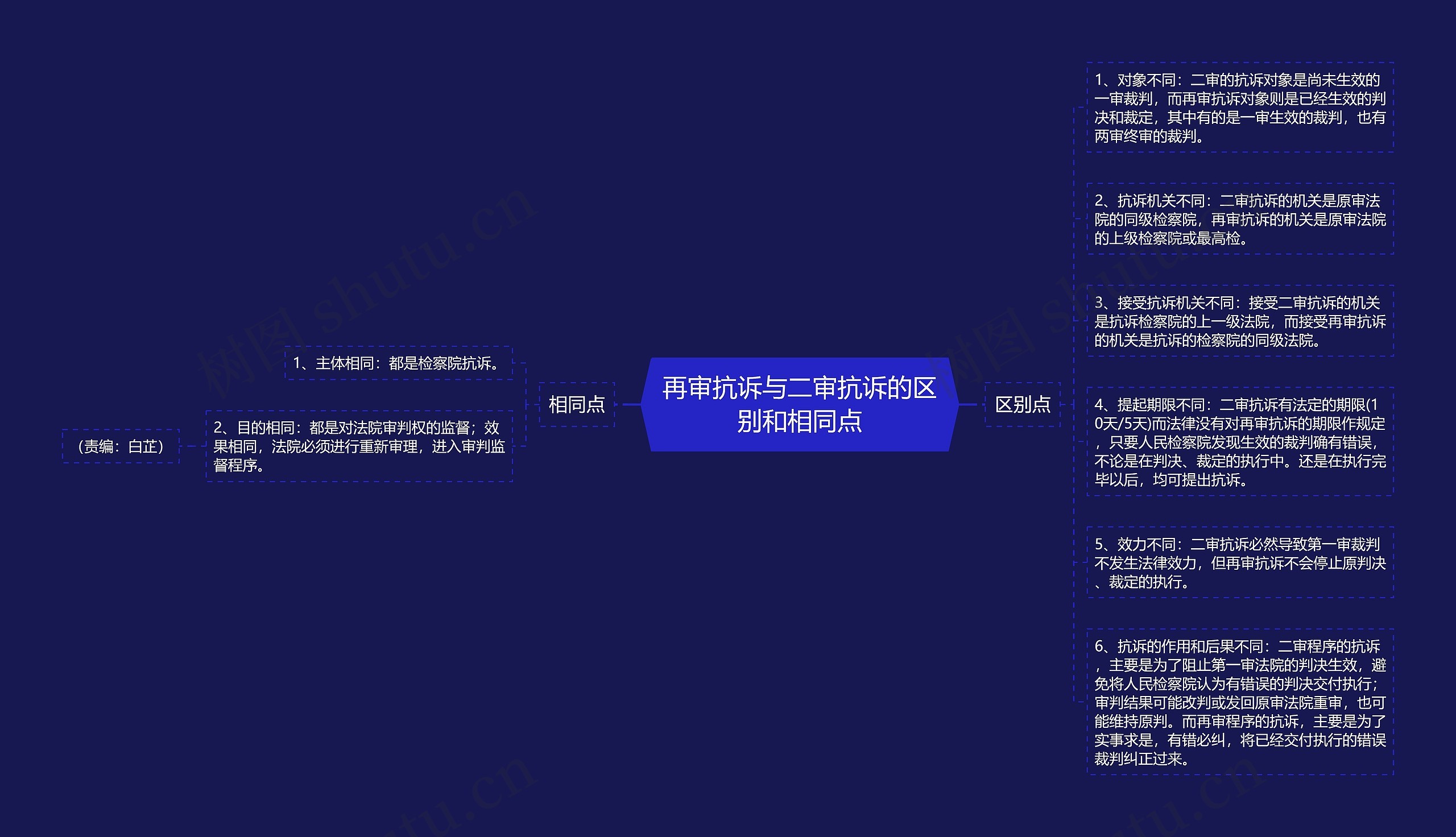 再审抗诉与二审抗诉的区别和相同点思维导图