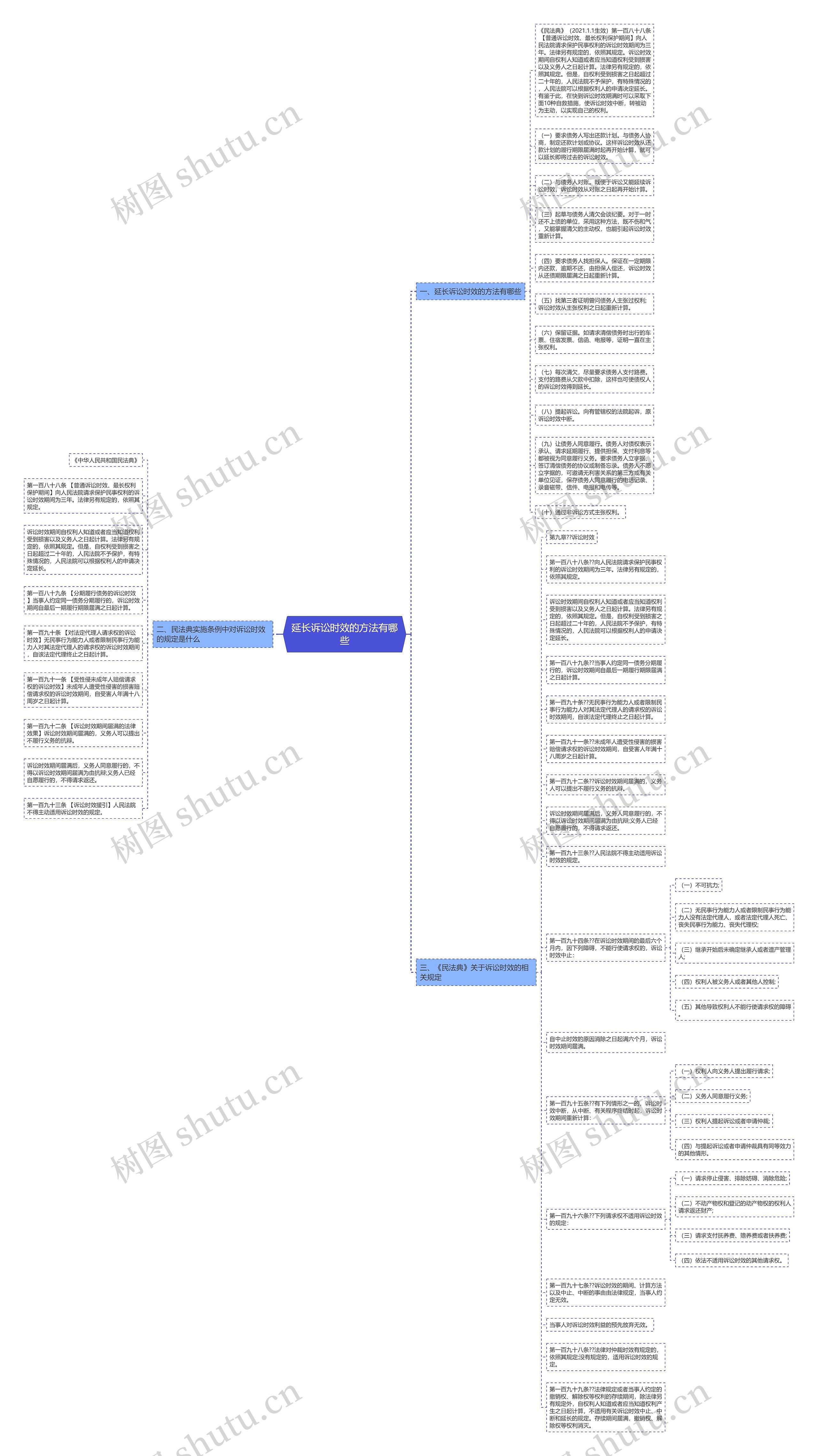 延长诉讼时效的方法有哪些思维导图