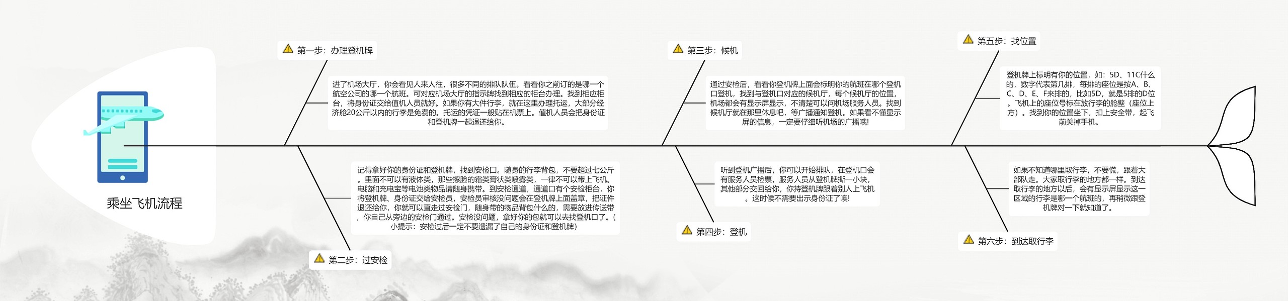 乘坐飞机流程思维导图