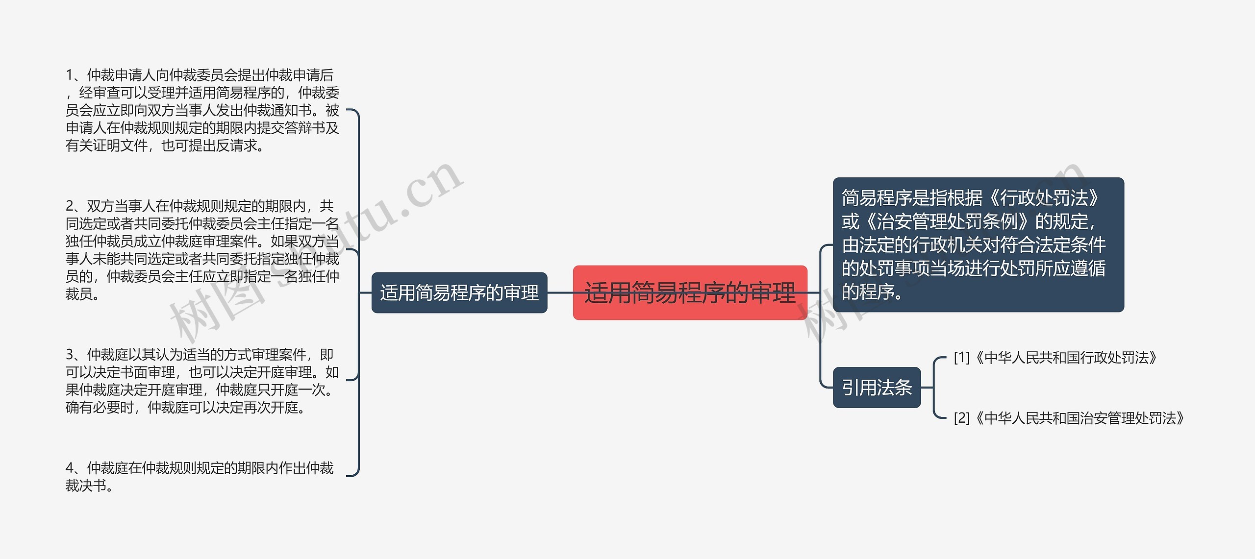 适用简易程序的审理思维导图