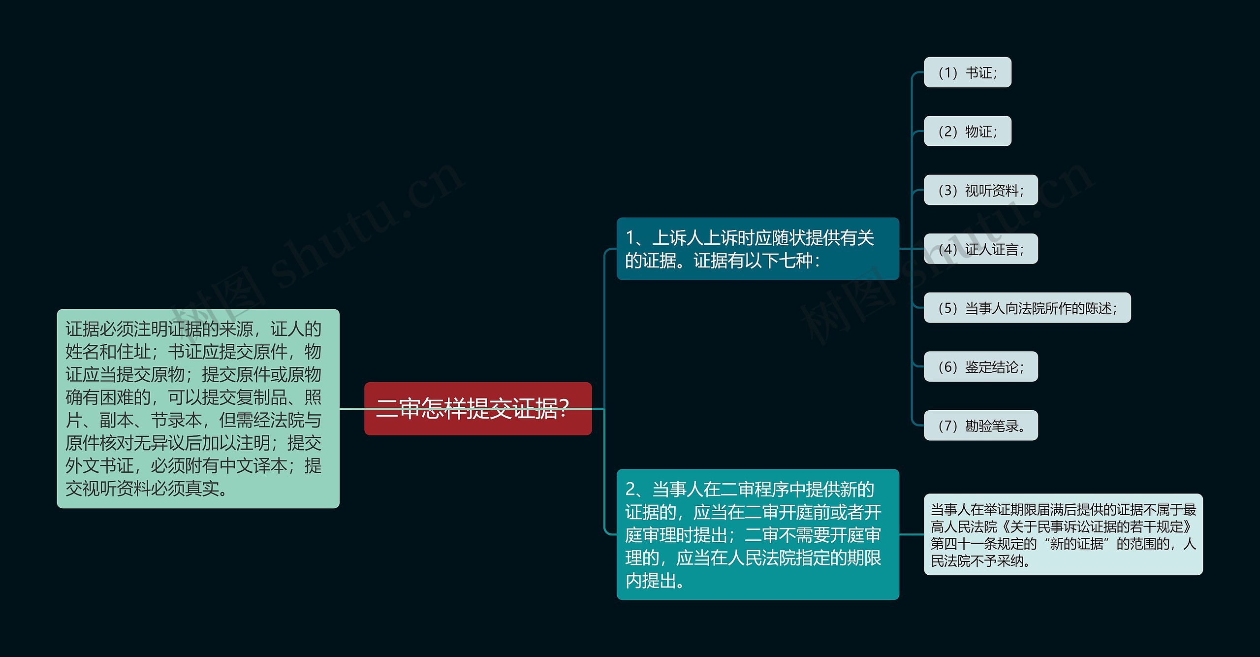 二审怎样提交证据？