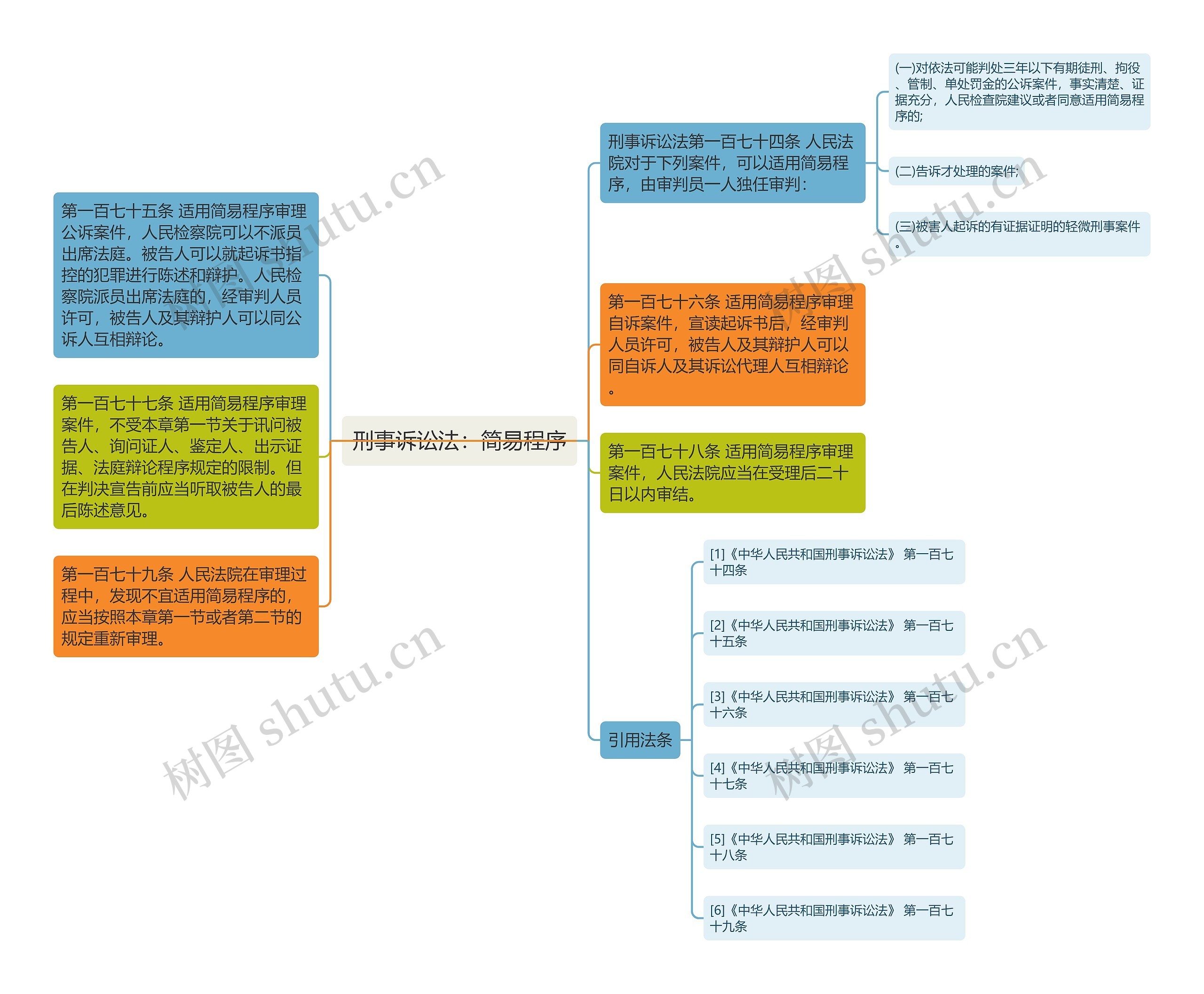 刑事诉讼法：简易程序思维导图