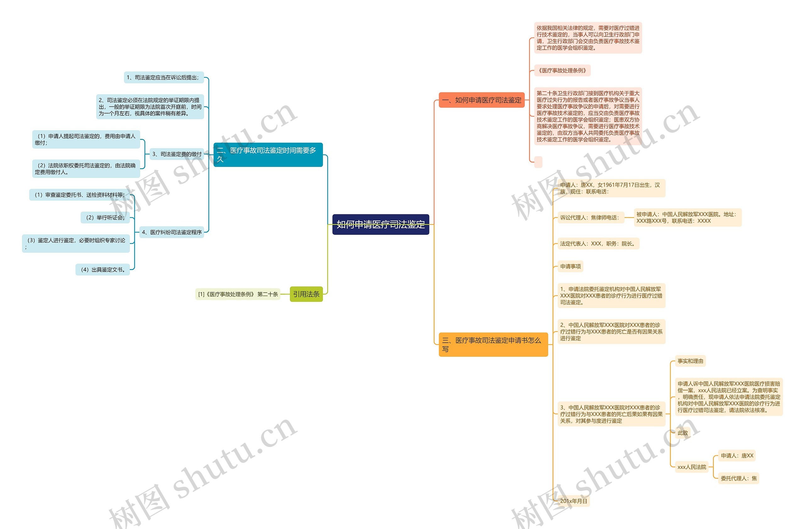 如何申请医疗司法鉴定思维导图