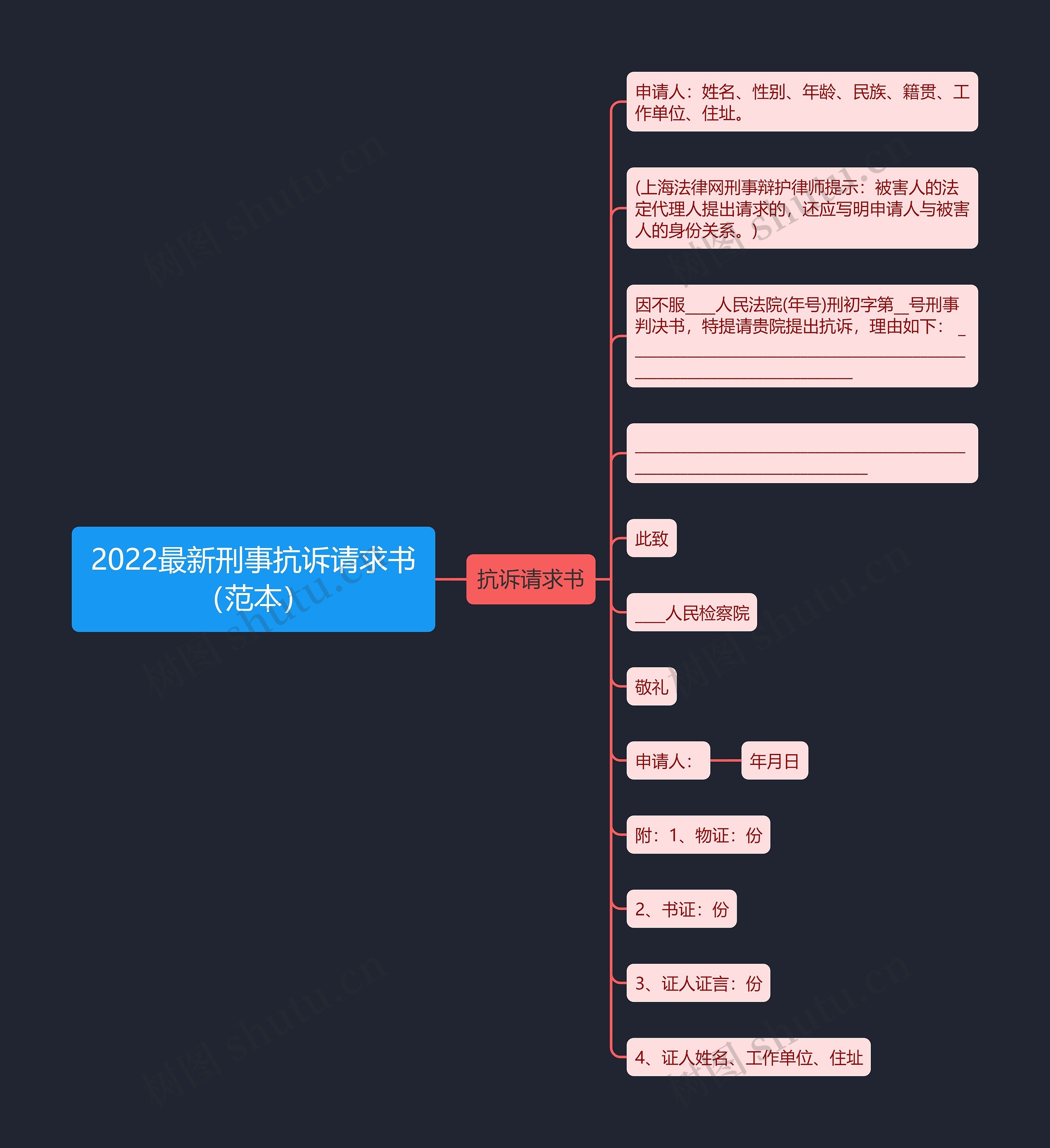 2022最新刑事抗诉请求书（范本）思维导图