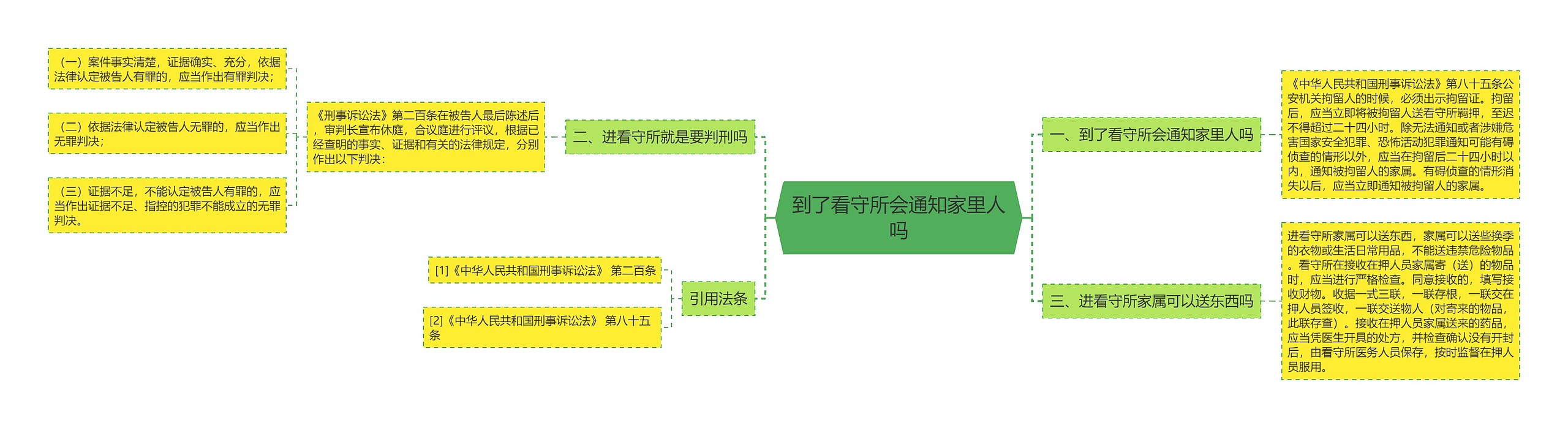 到了看守所会通知家里人吗思维导图