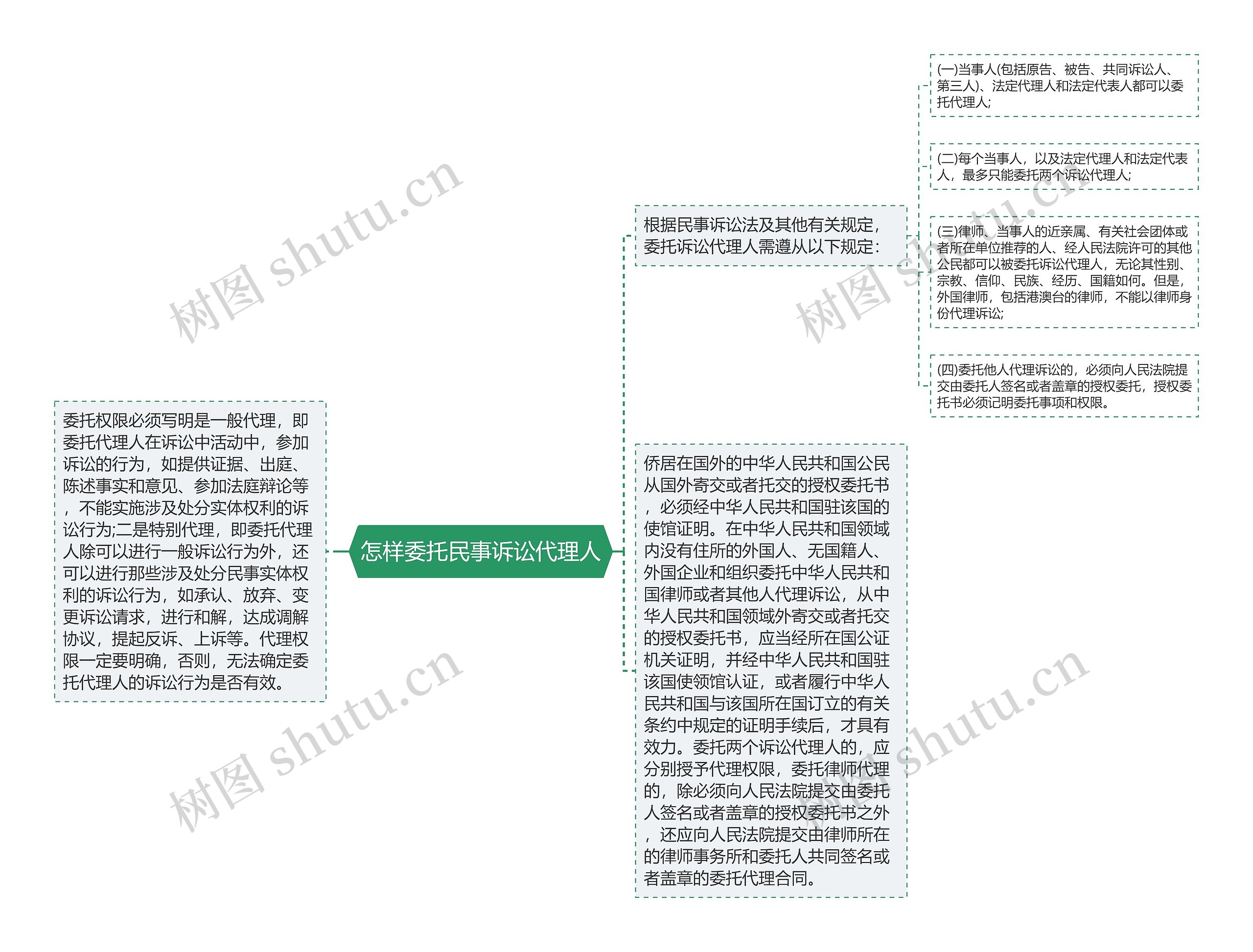 怎样委托民事诉讼代理人思维导图