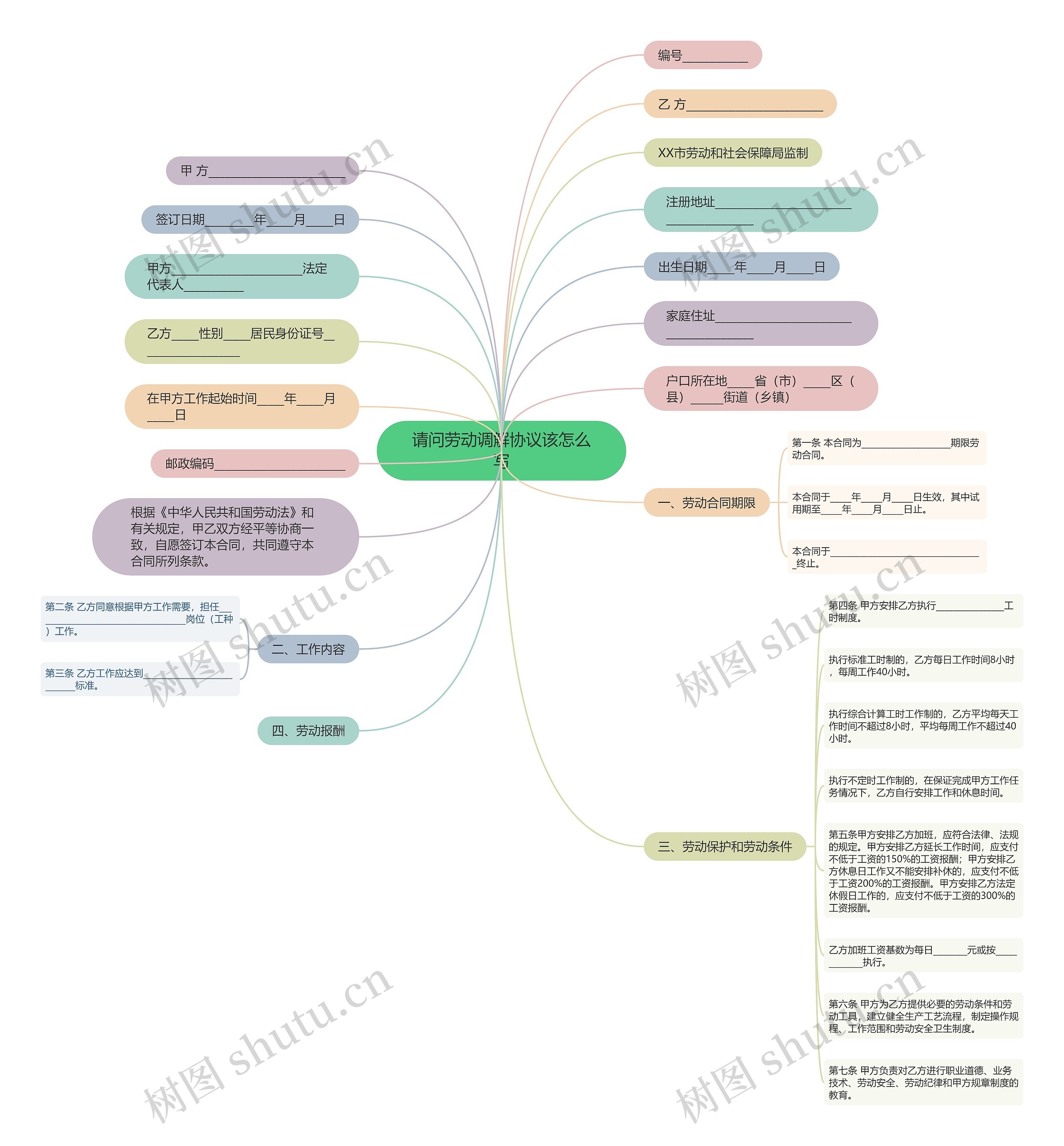 请问劳动调解协议该怎么写思维导图