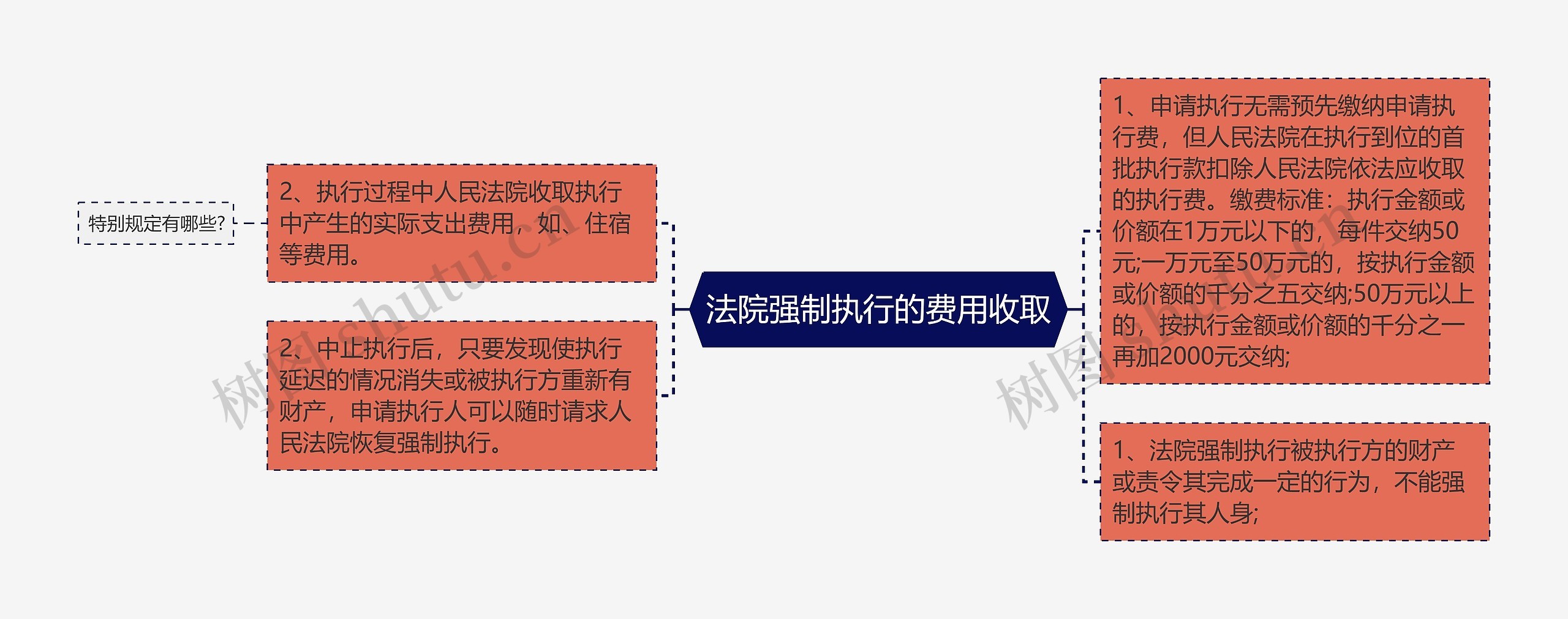 法院强制执行的费用收取