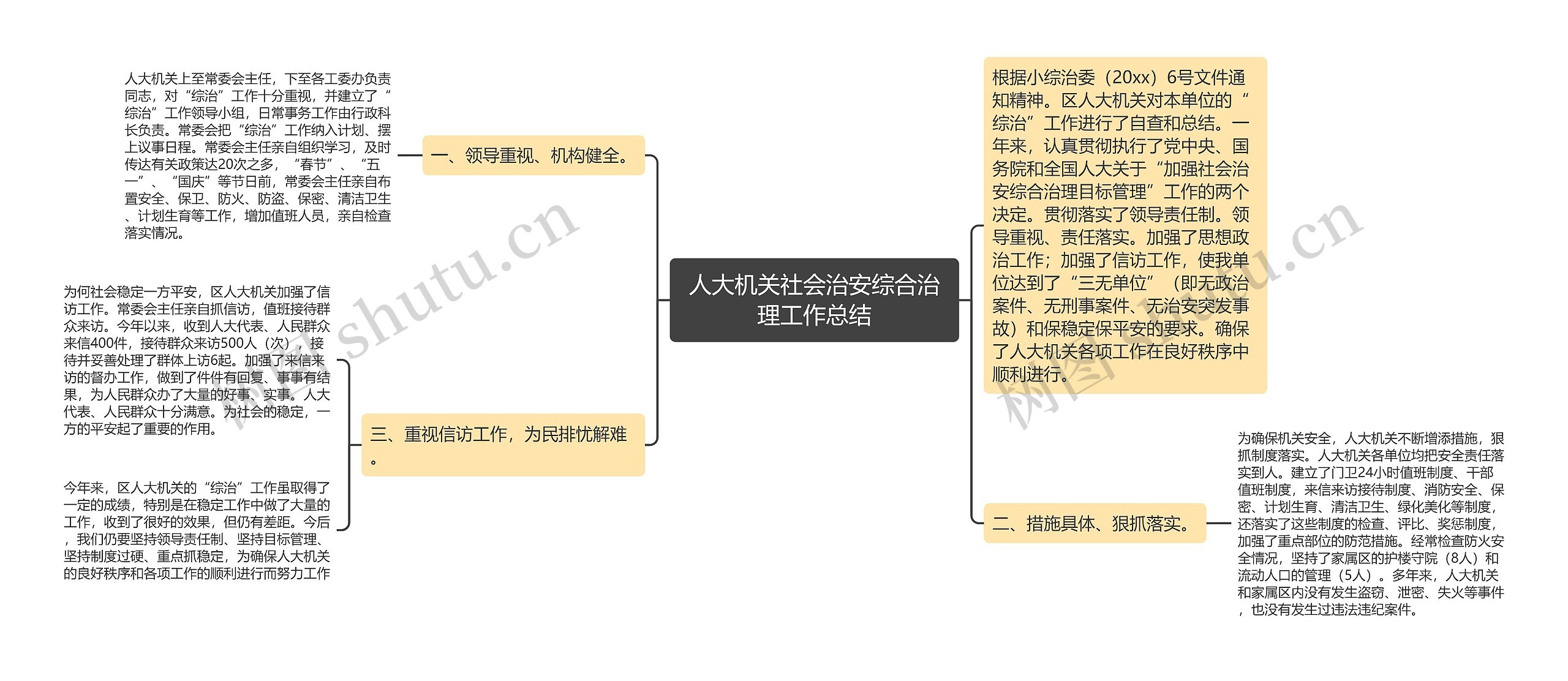 人大机关社会治安综合治理工作总结思维导图