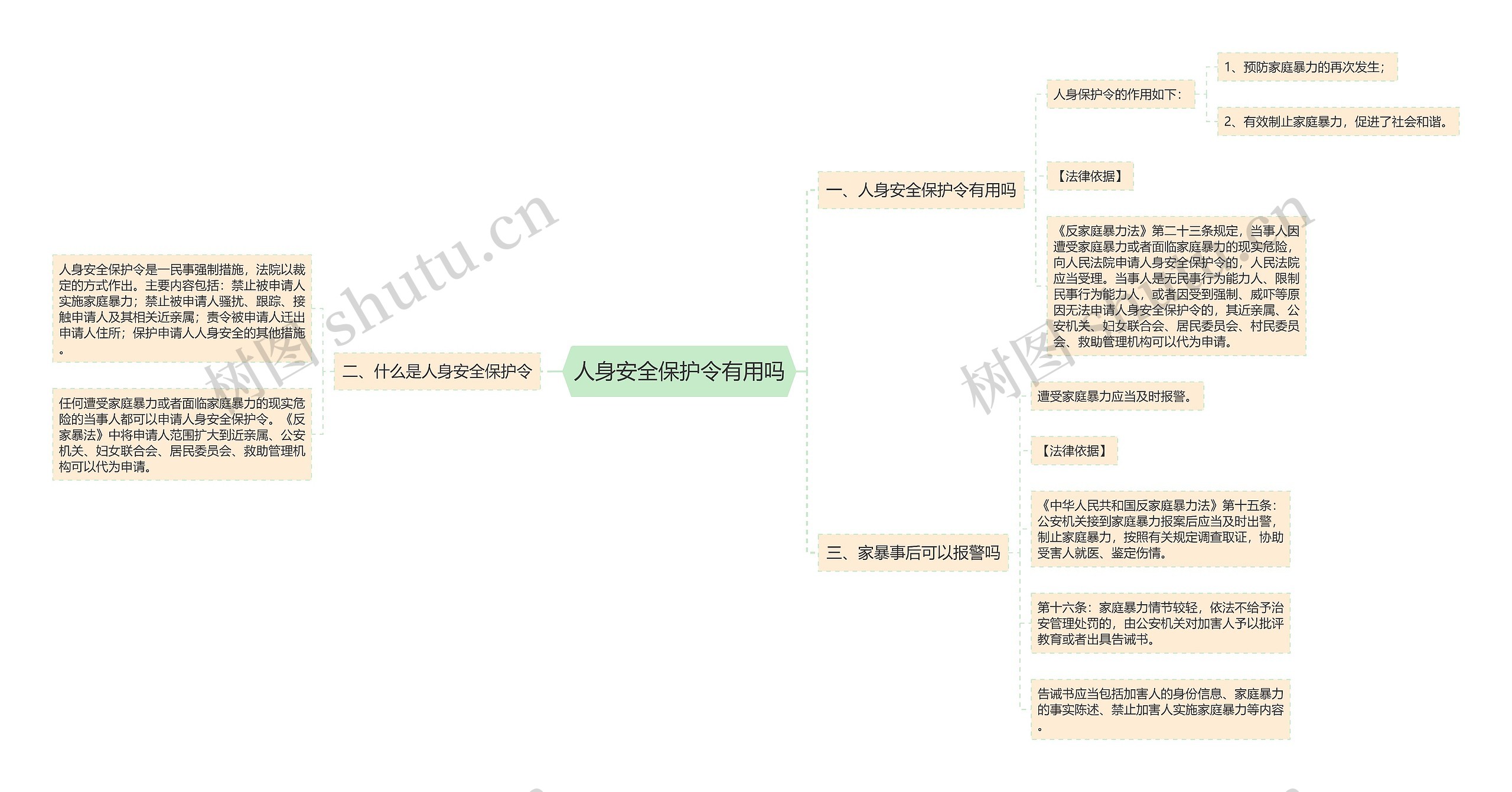 人身安全保护令有用吗思维导图高清图 人身安全保护令有用吗思维导图