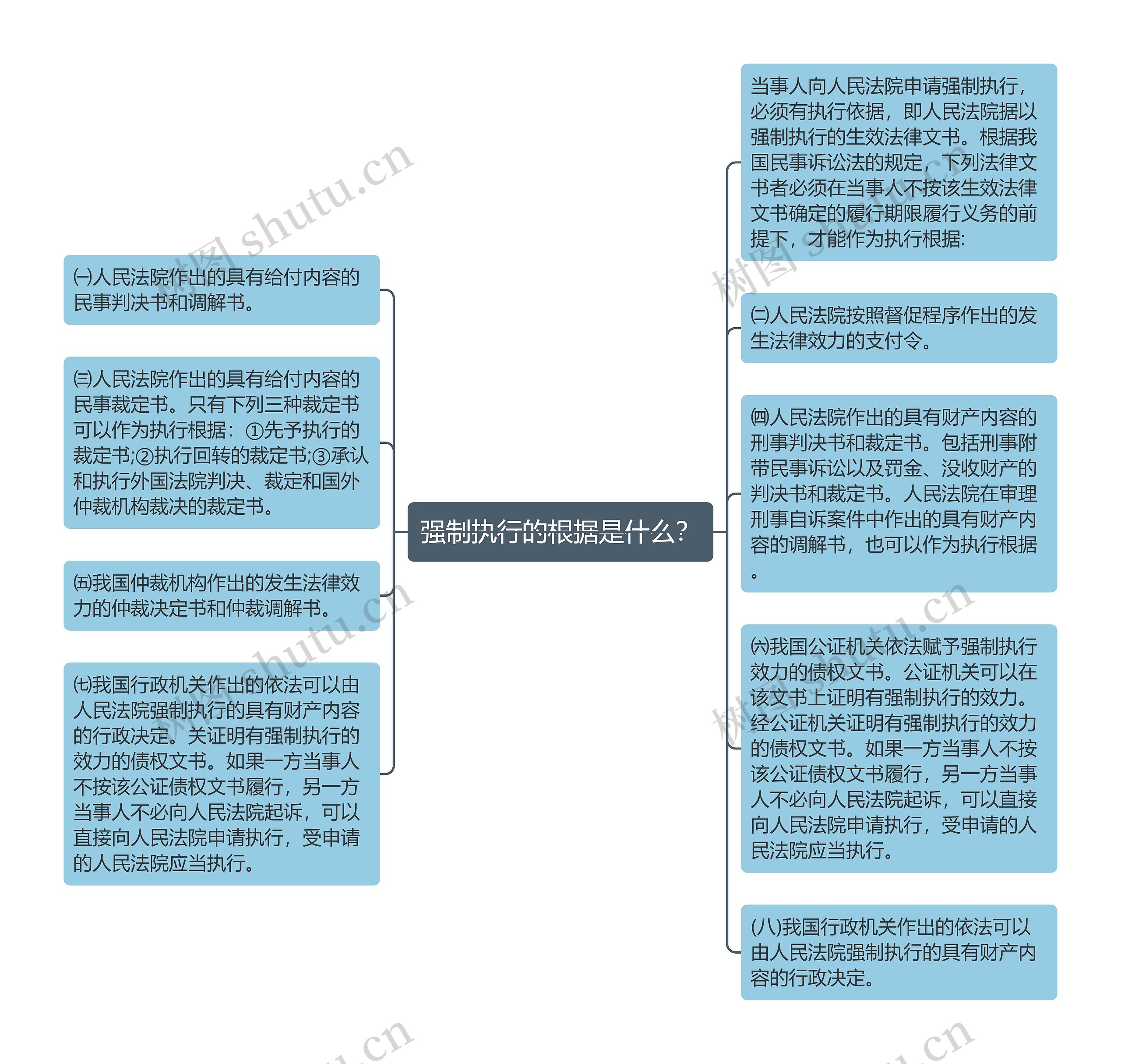 强制执行的根据是什么？思维导图