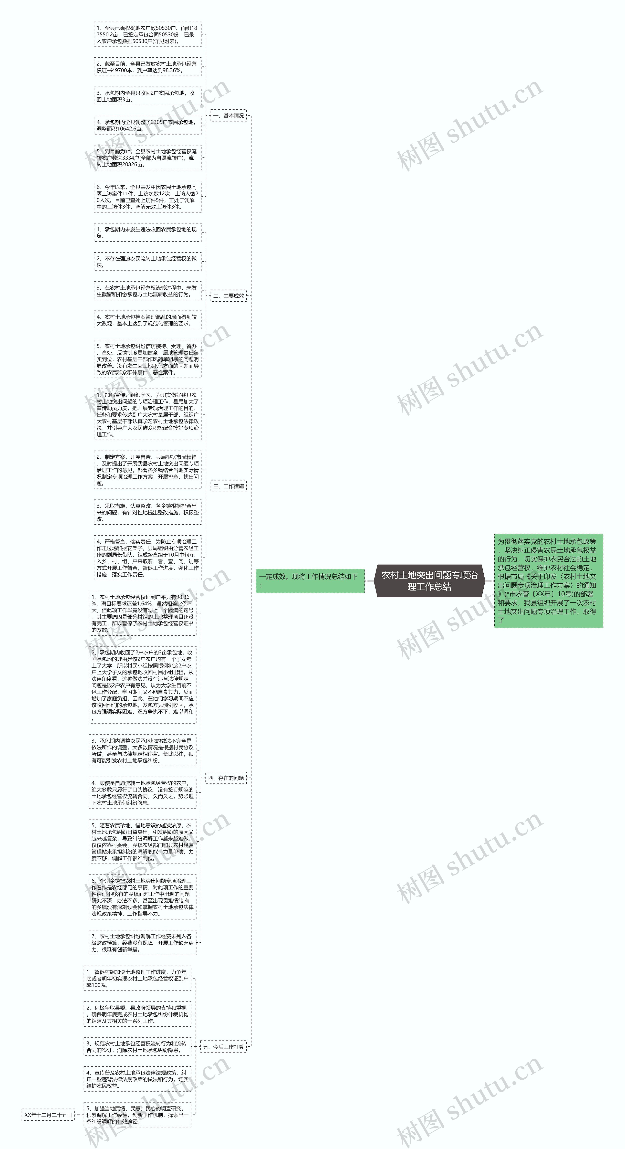 农村土地突出问题专项治理工作总结思维导图