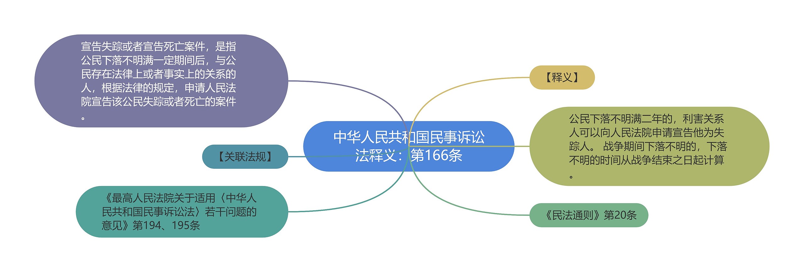 中华人民共和国民事诉讼法释义：第166条思维导图