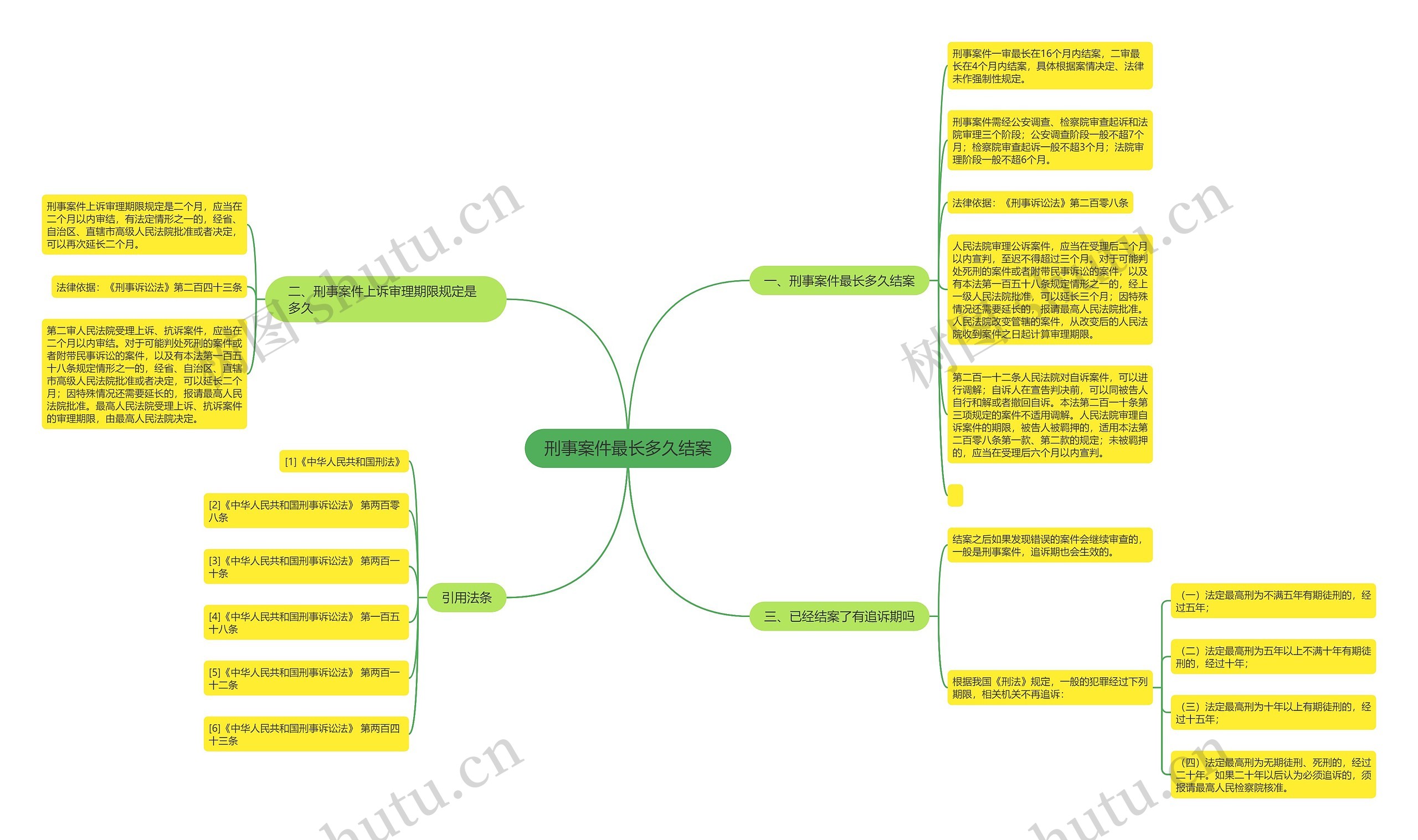 刑事案件最长多久结案思维导图