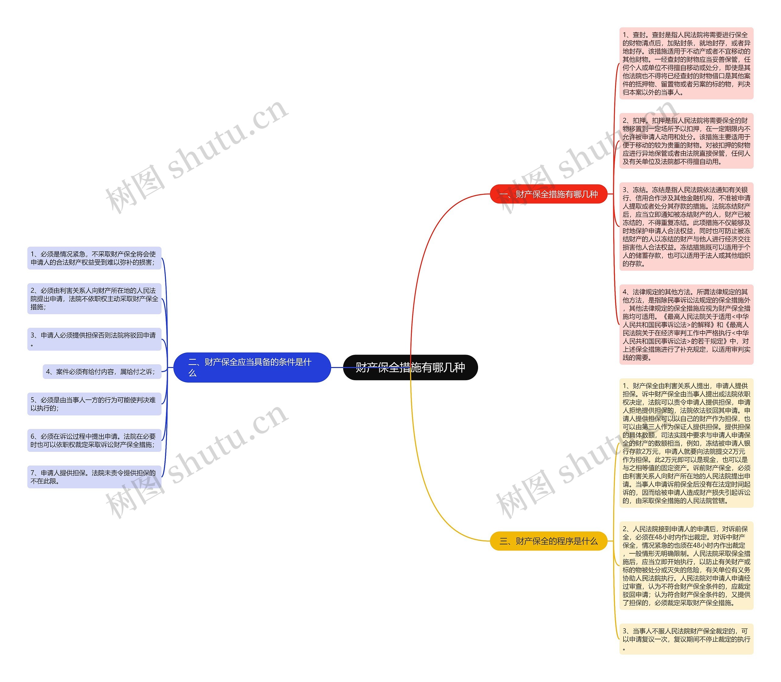 财产保全措施有哪几种思维导图