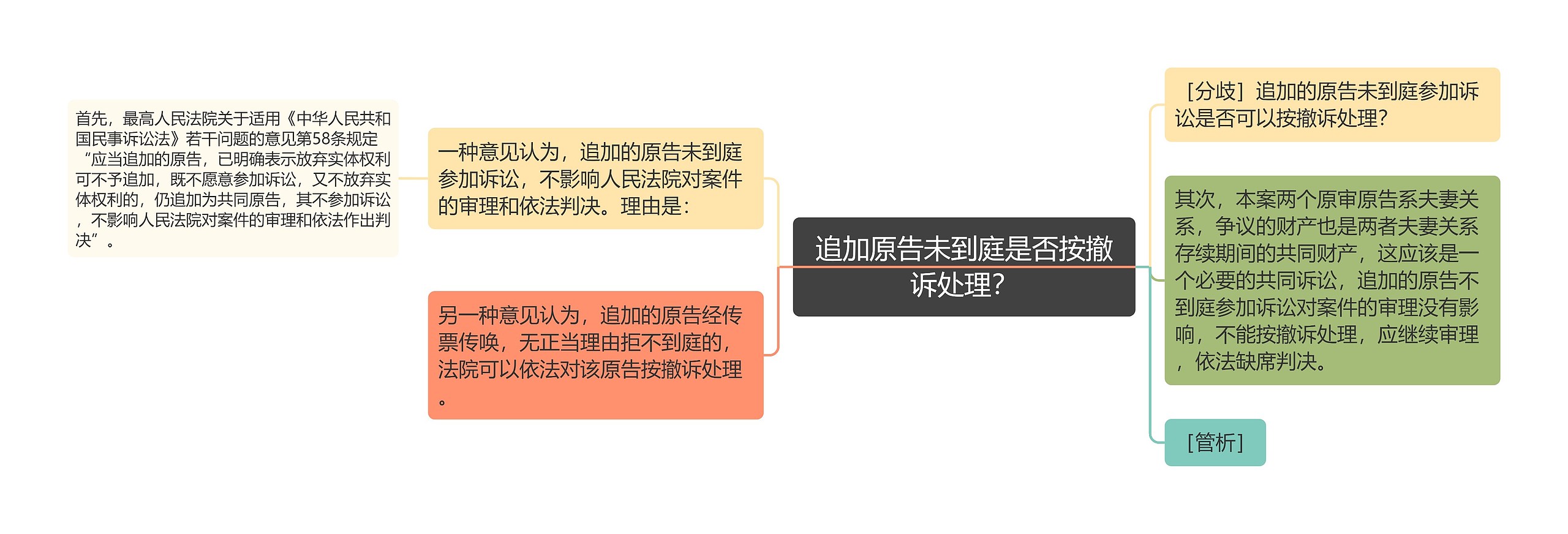 追加原告未到庭是否按撤诉处理？思维导图