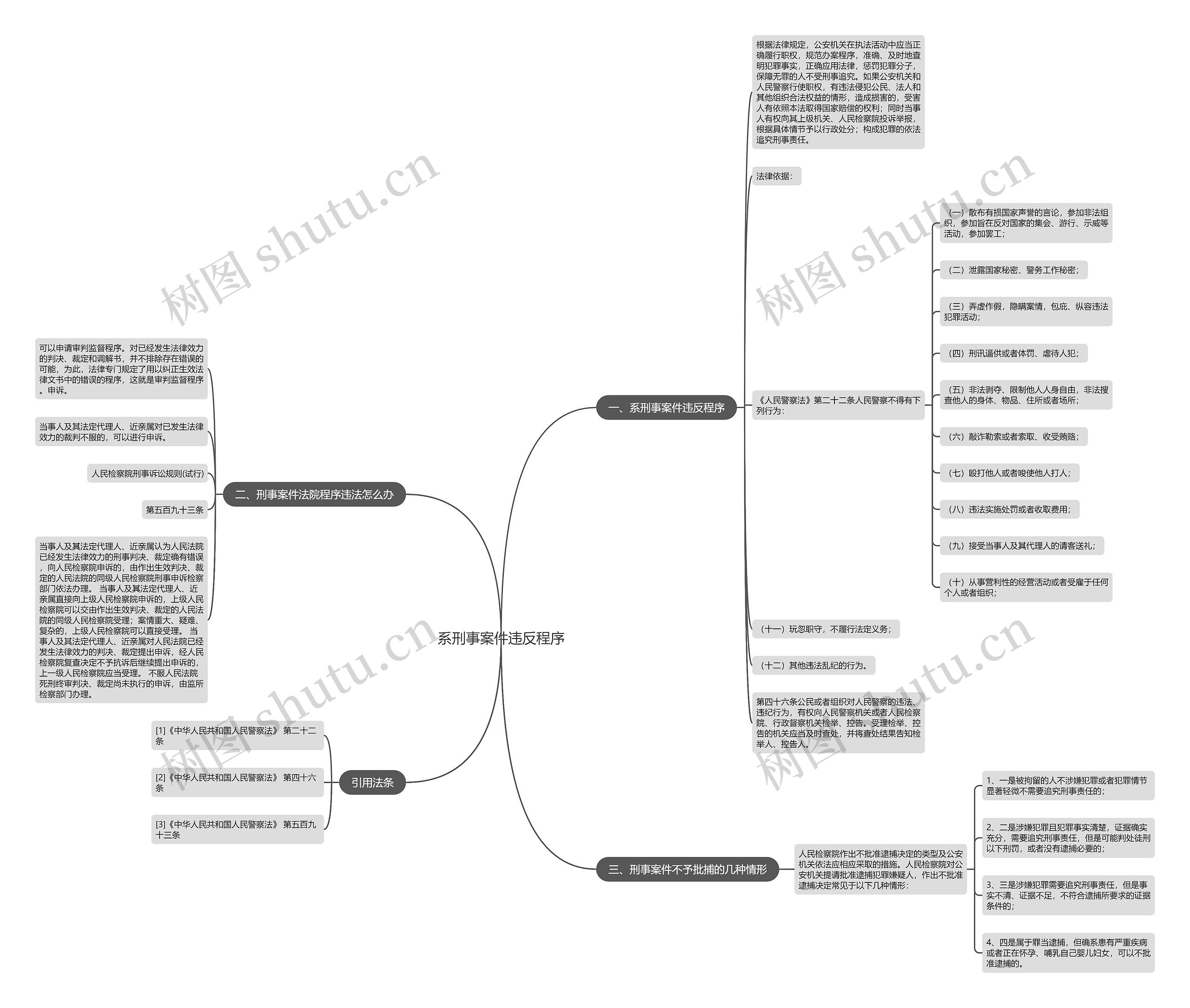 系刑事案件违反程序思维导图