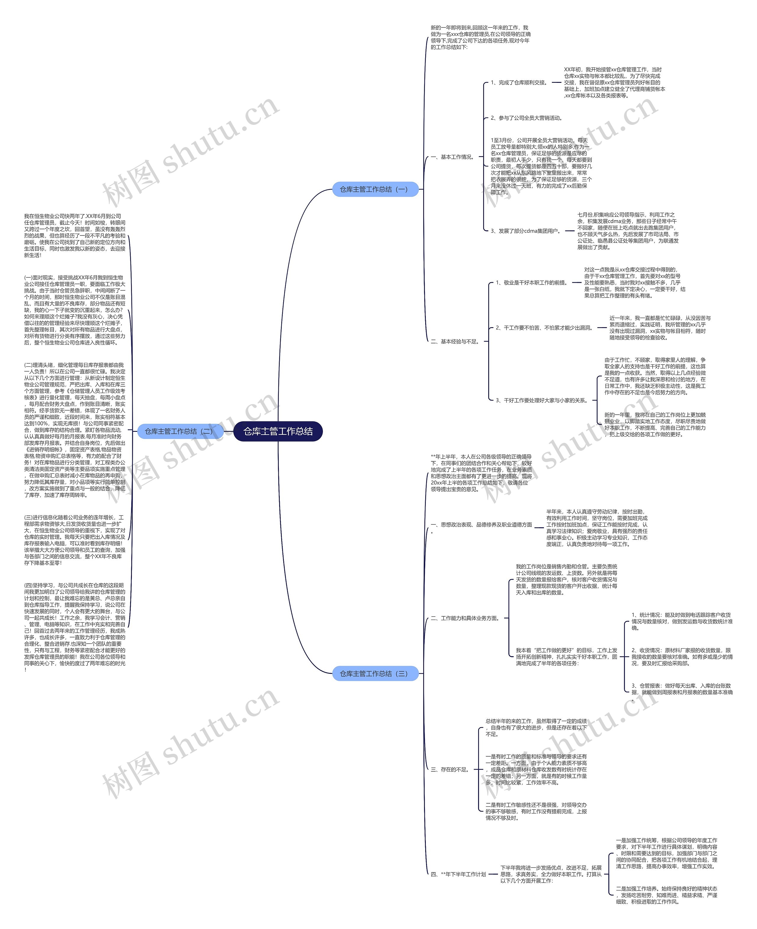 仓库主管工作总结思维导图