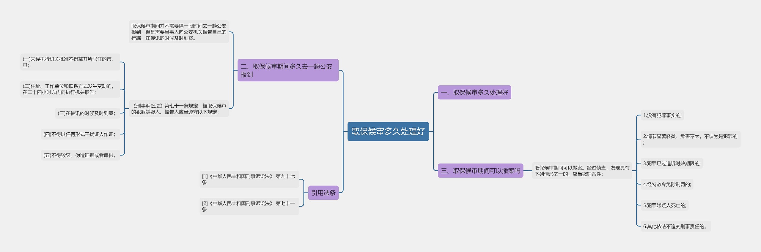 取保候审多久处理好