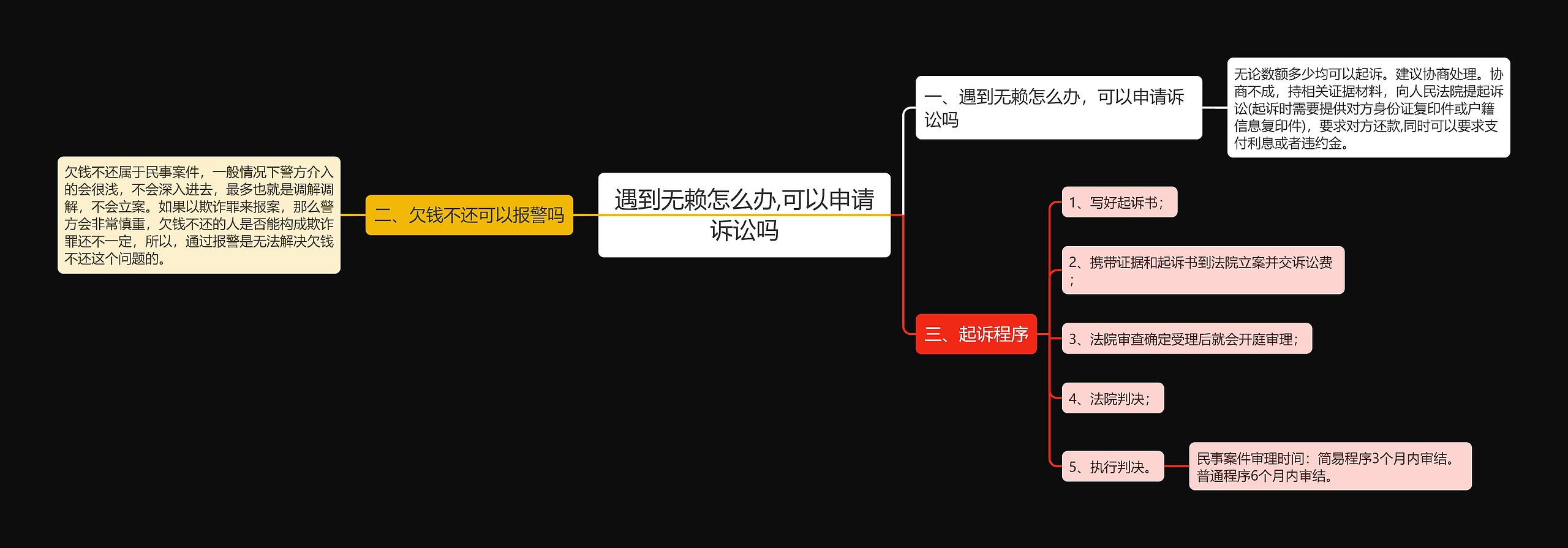 遇到无赖怎么办,可以申请诉讼吗思维导图