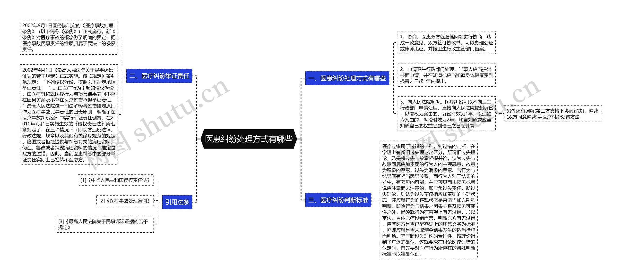 医患纠纷处理方式有哪些思维导图