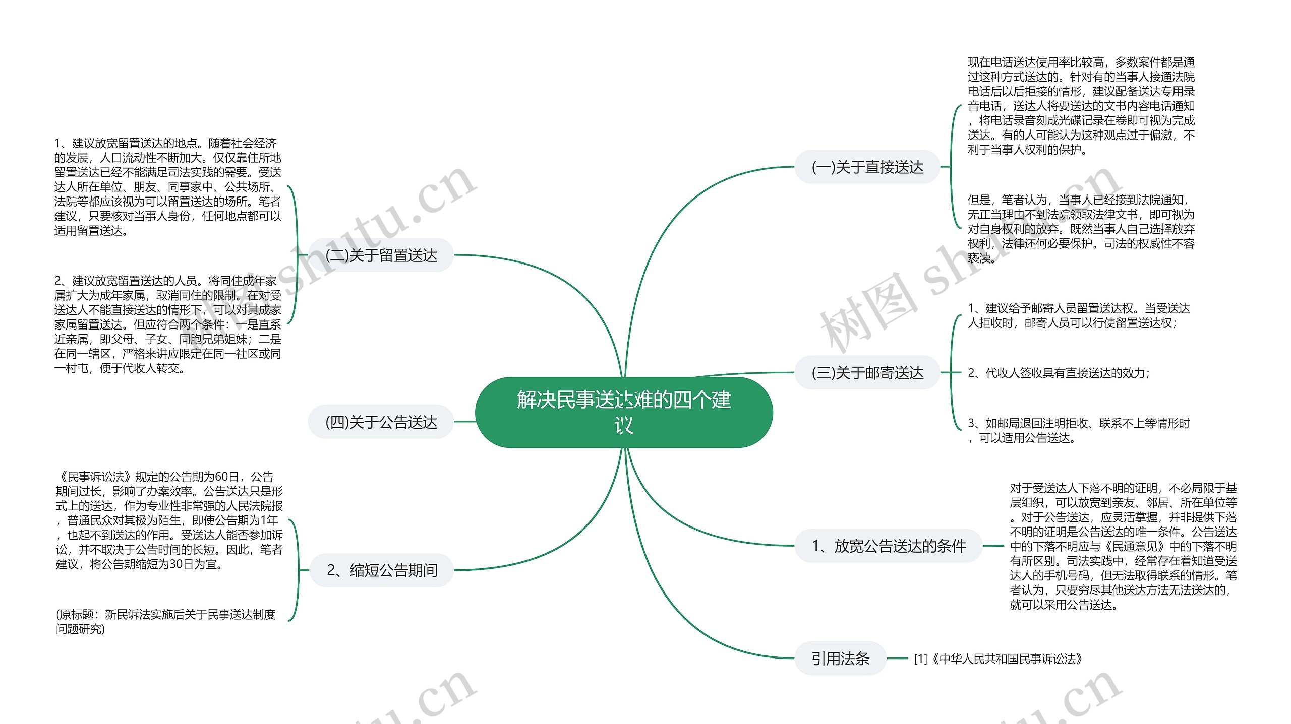 解决民事送达难的四个建议思维导图