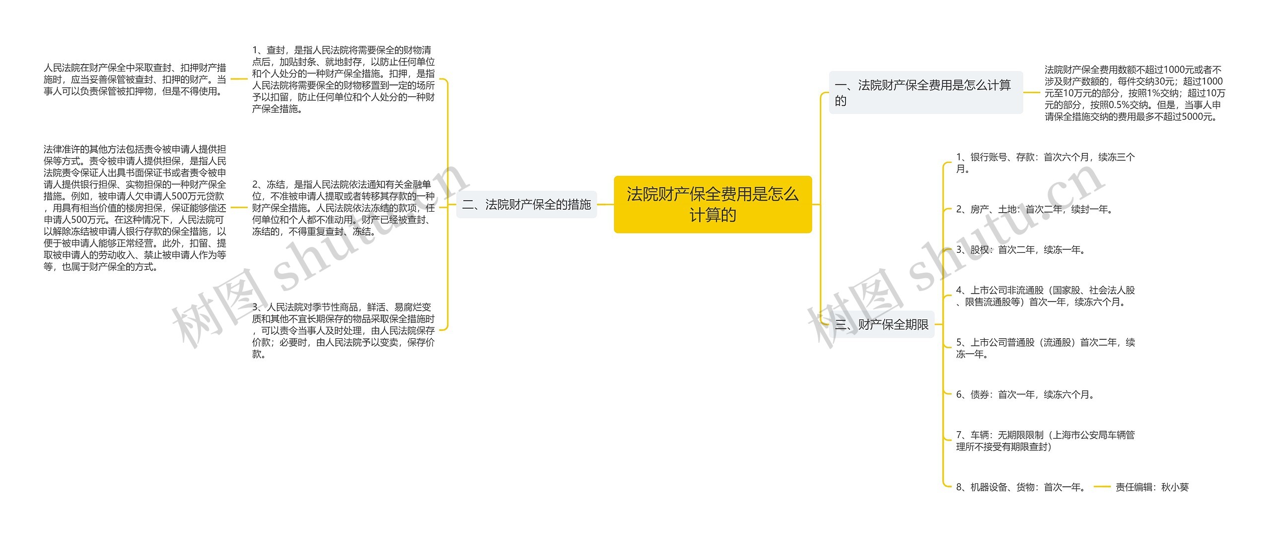 法院财产保全费用是怎么计算的思维导图