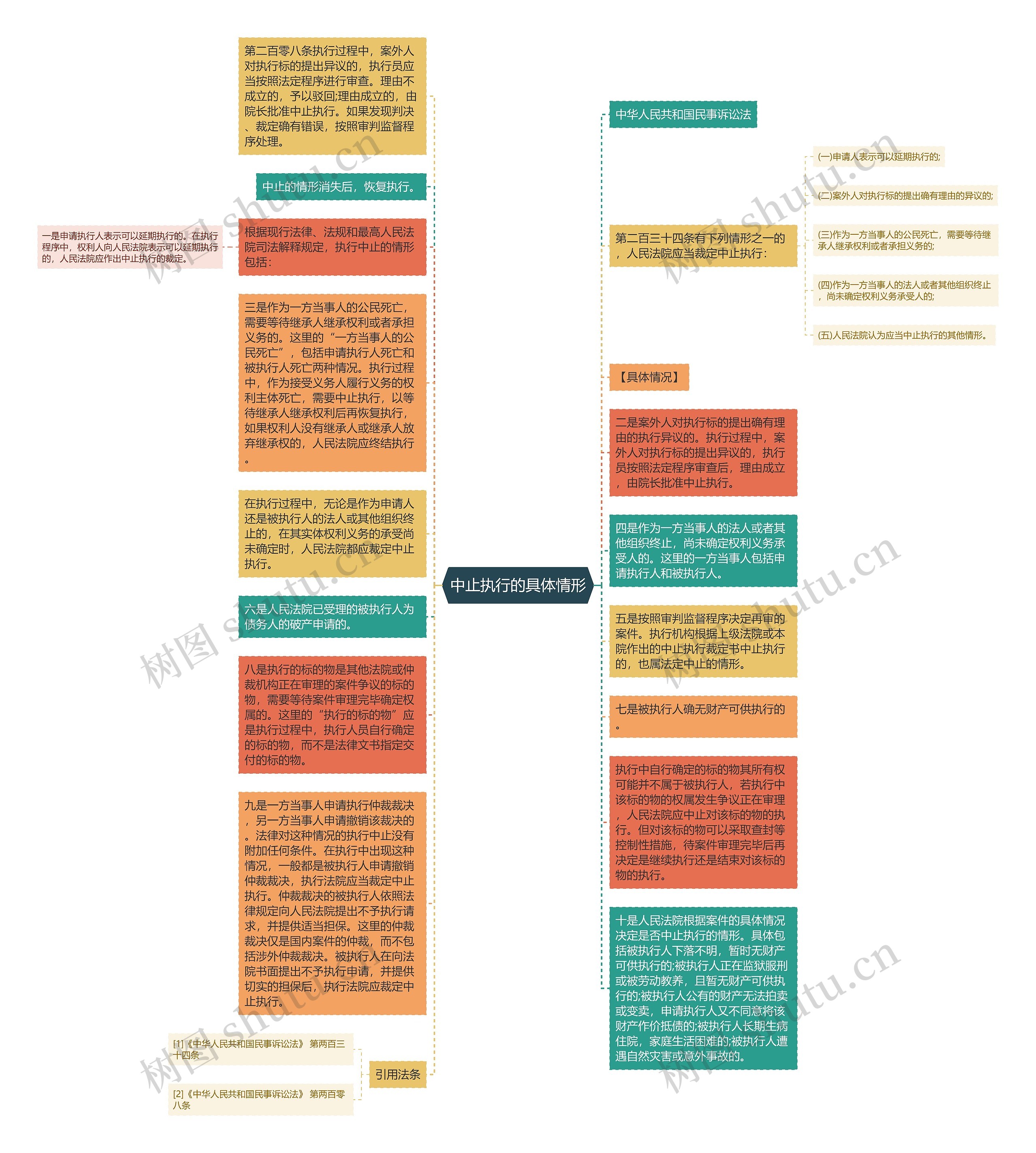 中止执行的具体情形思维导图