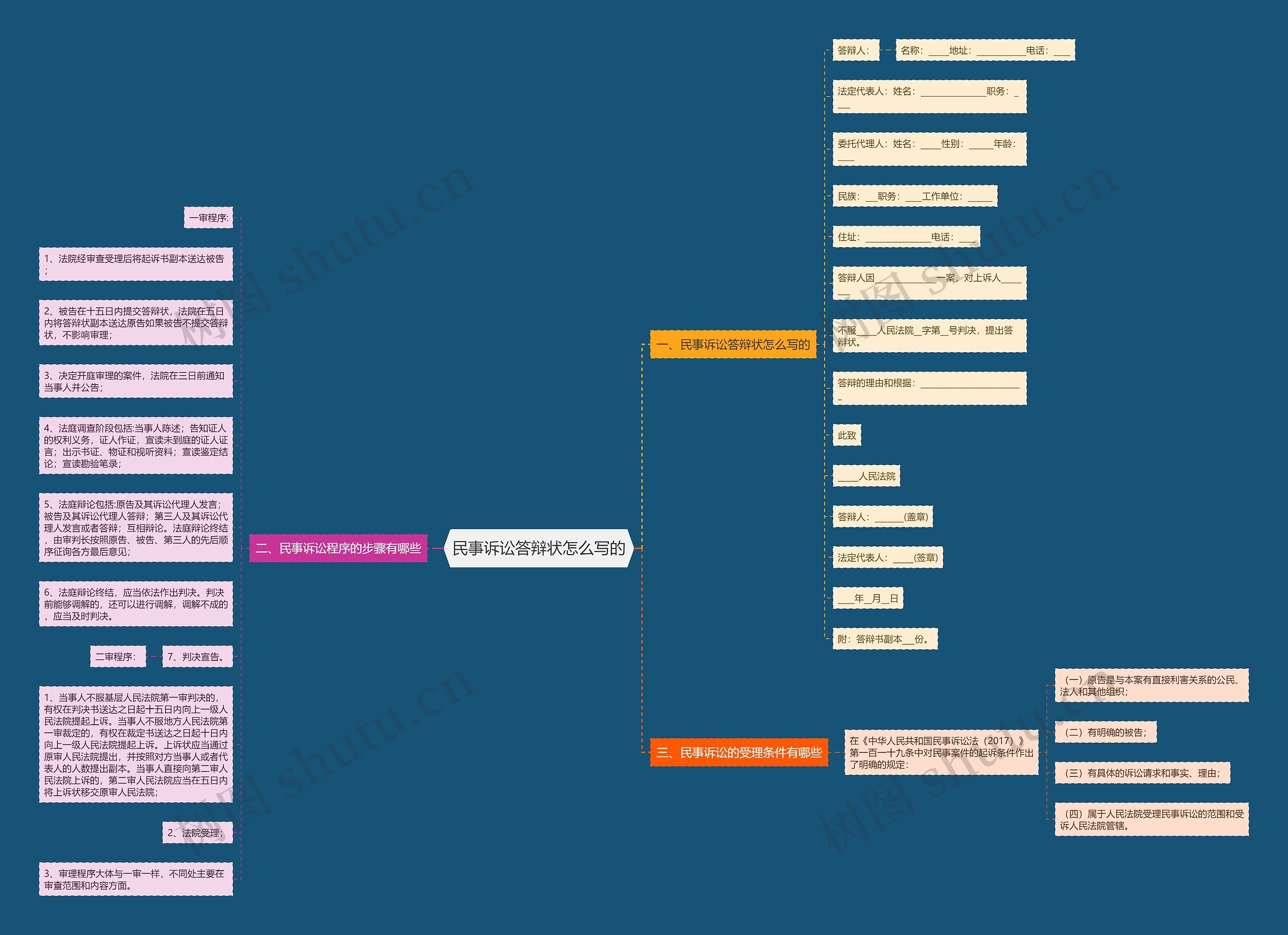 民事诉讼答辩状怎么写的思维导图