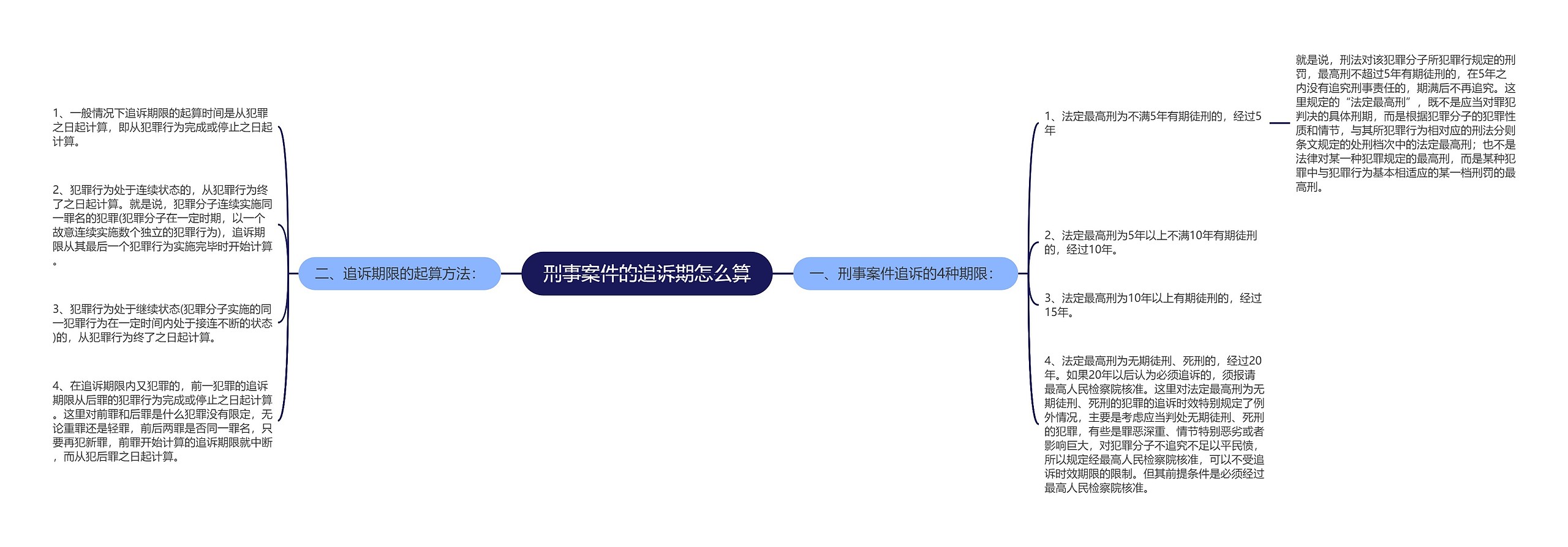 刑事案件的追诉期怎么算思维导图