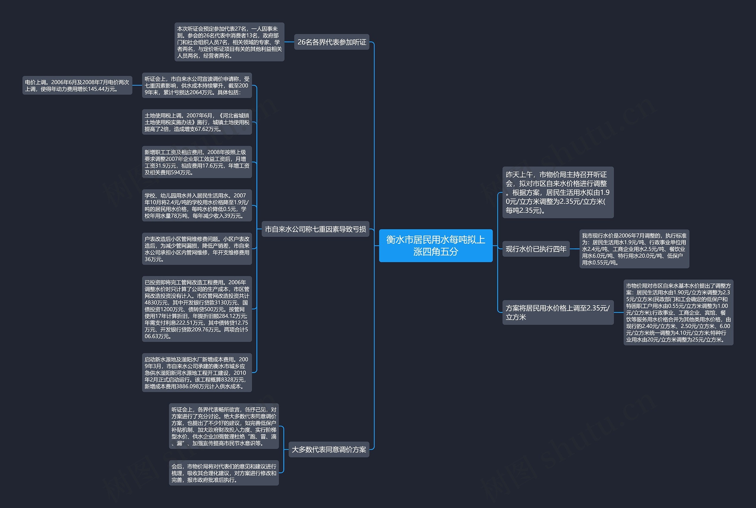 衡水市居民用水每吨拟上涨四角五分思维导图高清图 衡水市居民用水每吨拟上涨四角五分思维导图