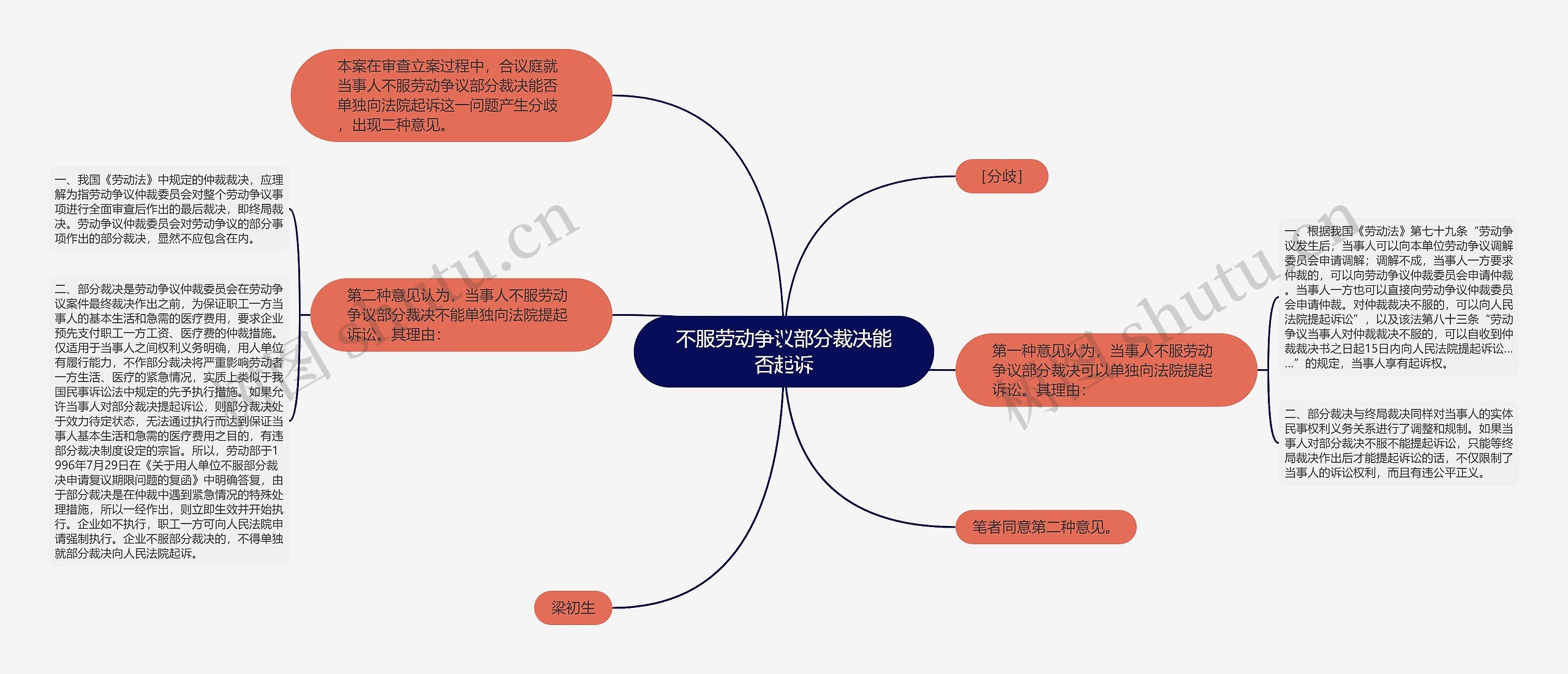 不服劳动争议部分裁决能否起诉思维导图