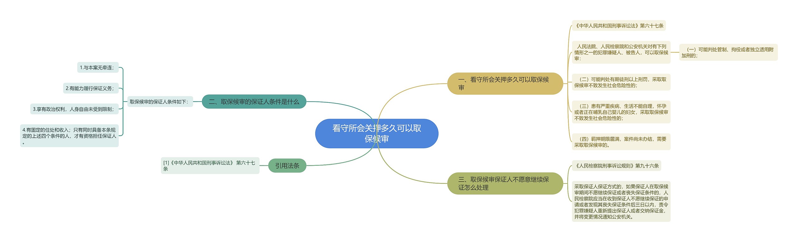 看守所会关押多久可以取保候审思维导图