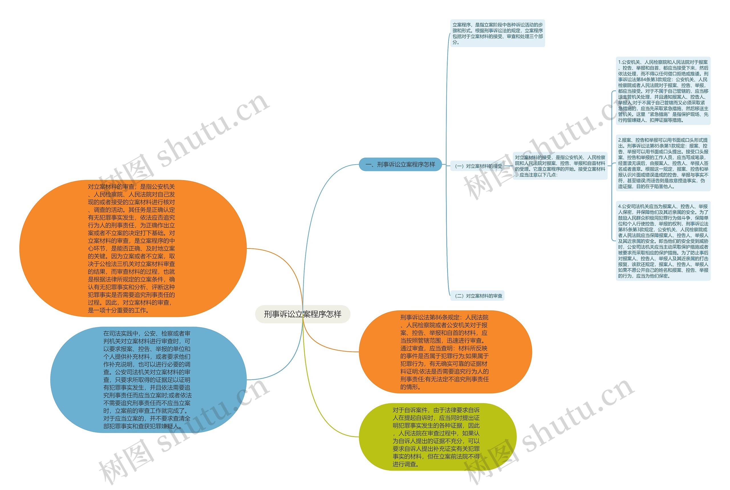刑事诉讼立案程序怎样思维导图