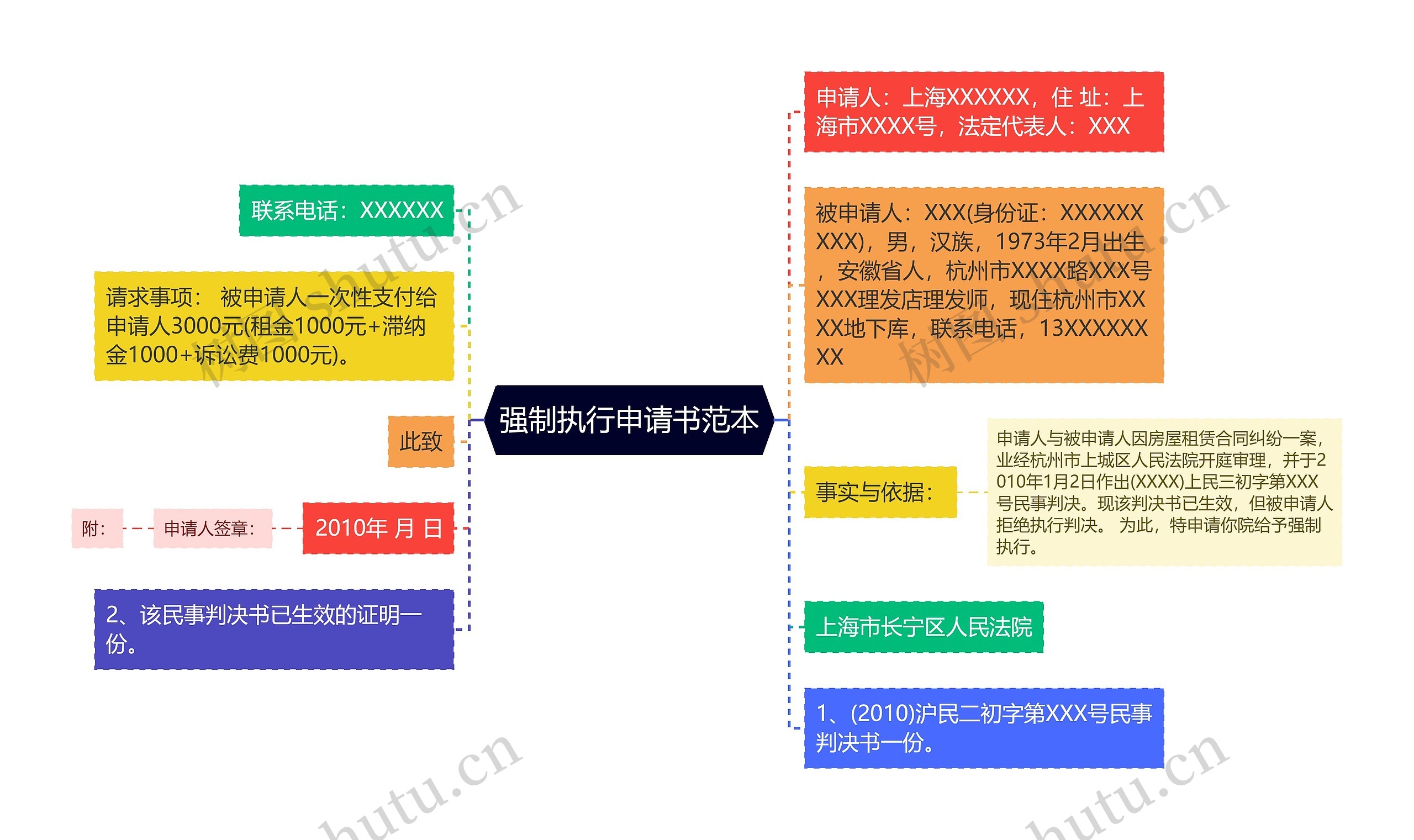 强制执行申请书范本思维导图