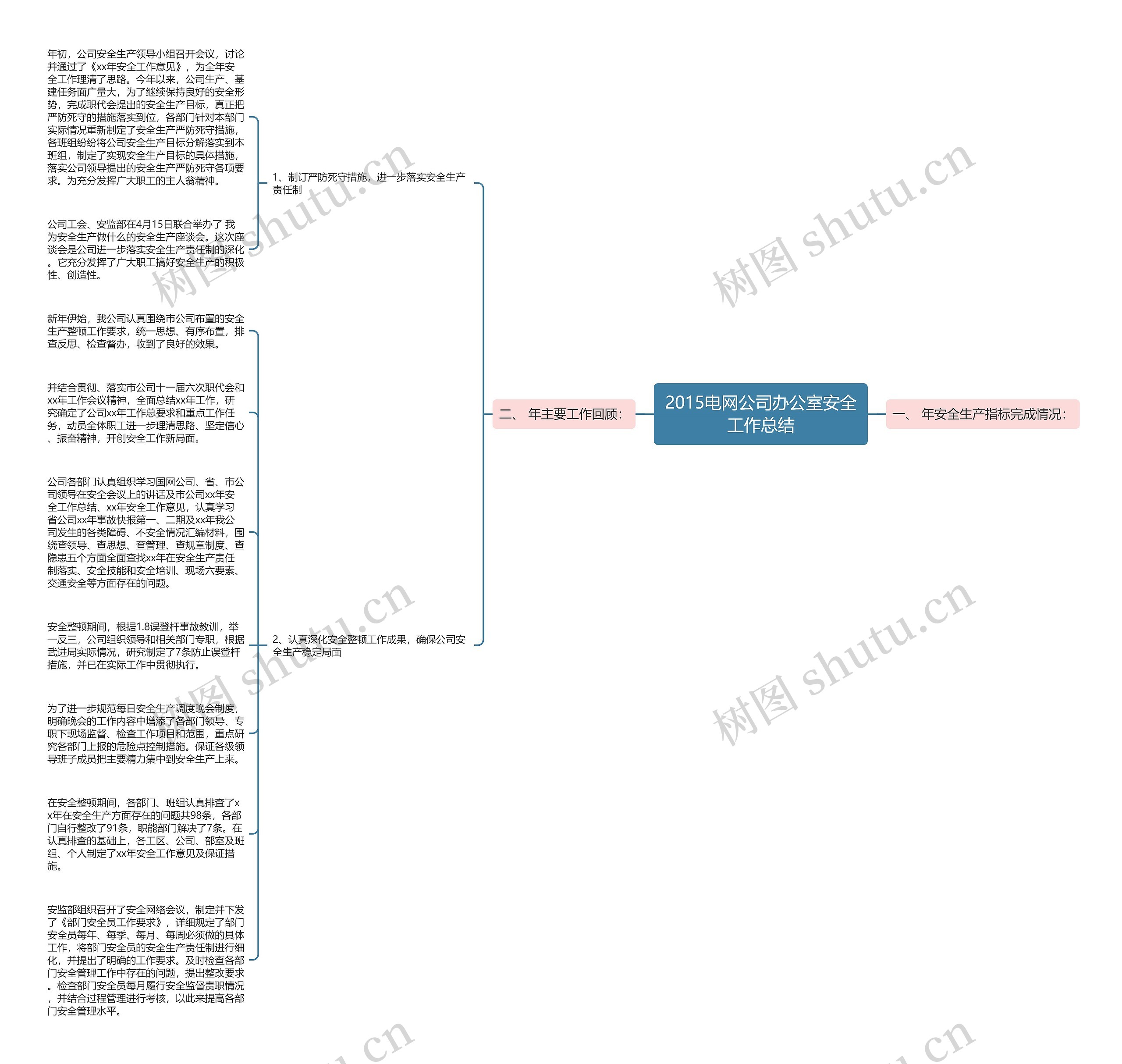 2015电网公司办公室安全工作总结思维导图