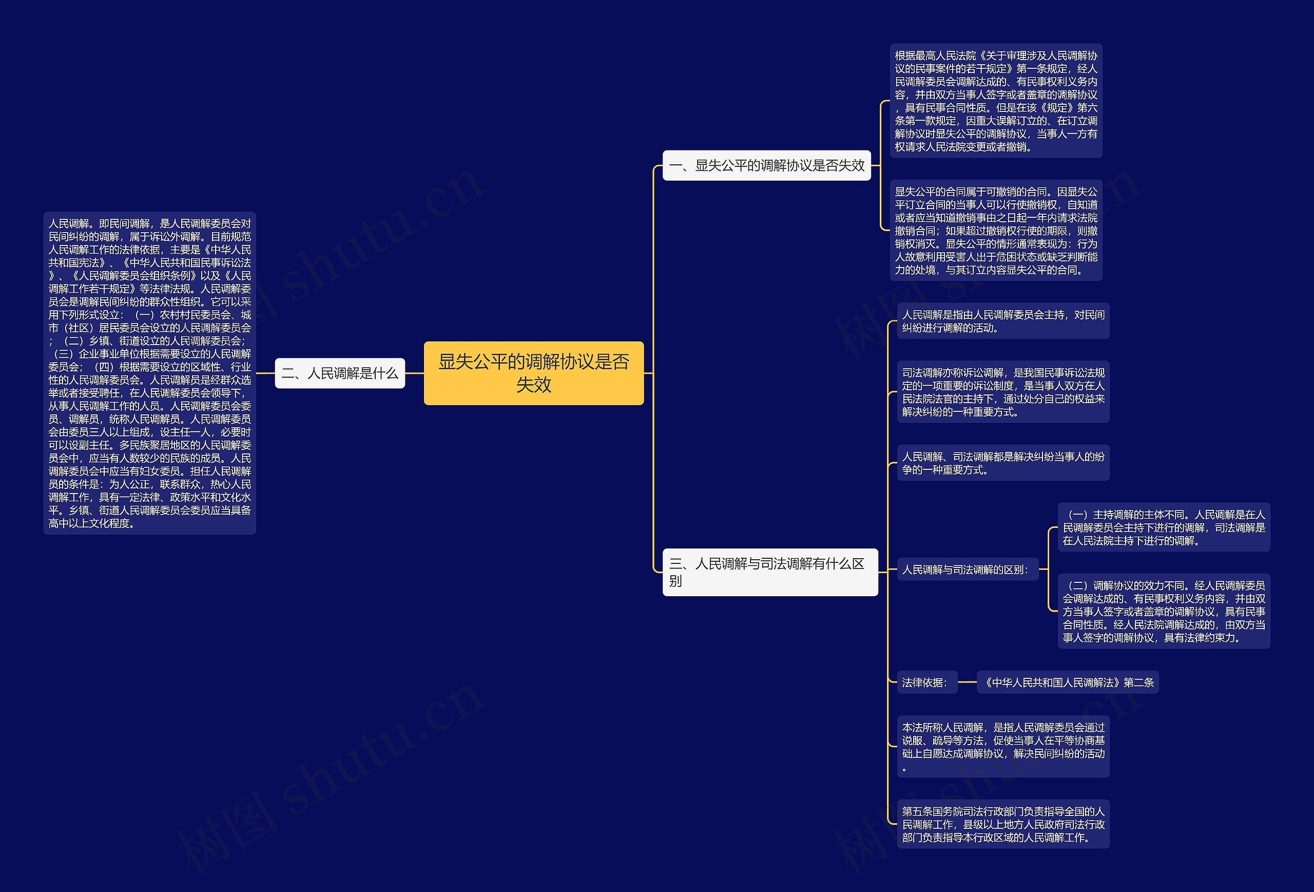显失公平的调解协议是否失效思维导图