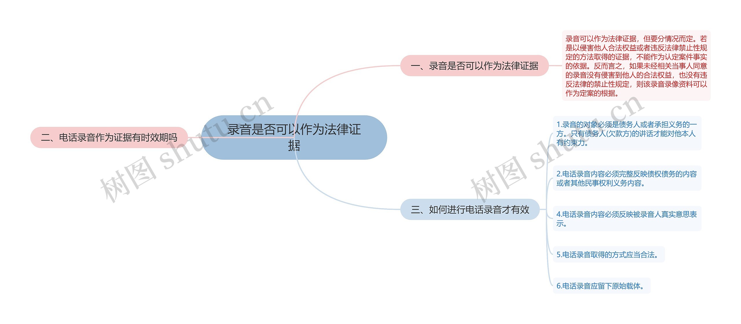 录音是否可以作为法律证据思维导图